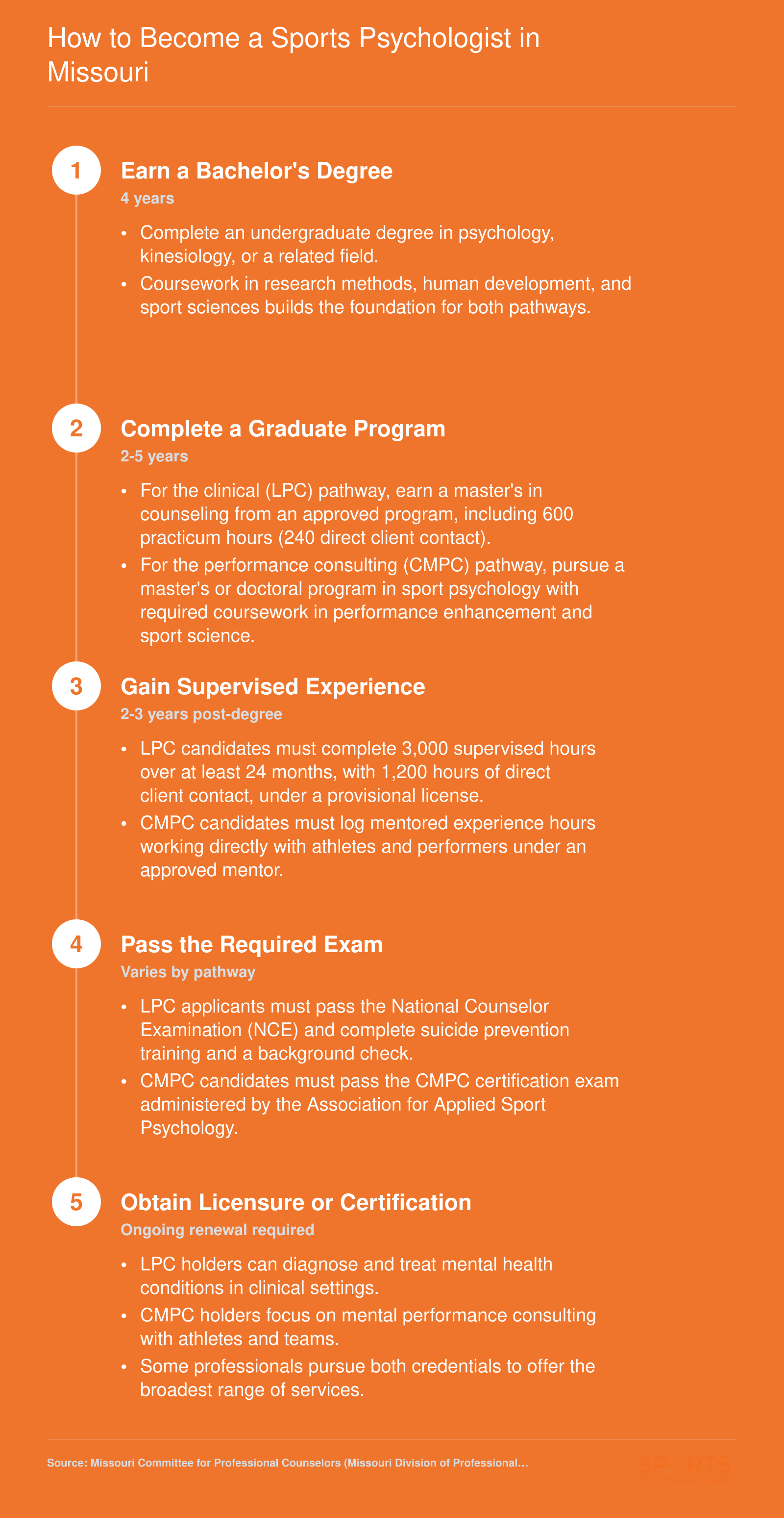 Five step pathway from bachelor's degree through licensure or certification to practice sports psychology in Missouri