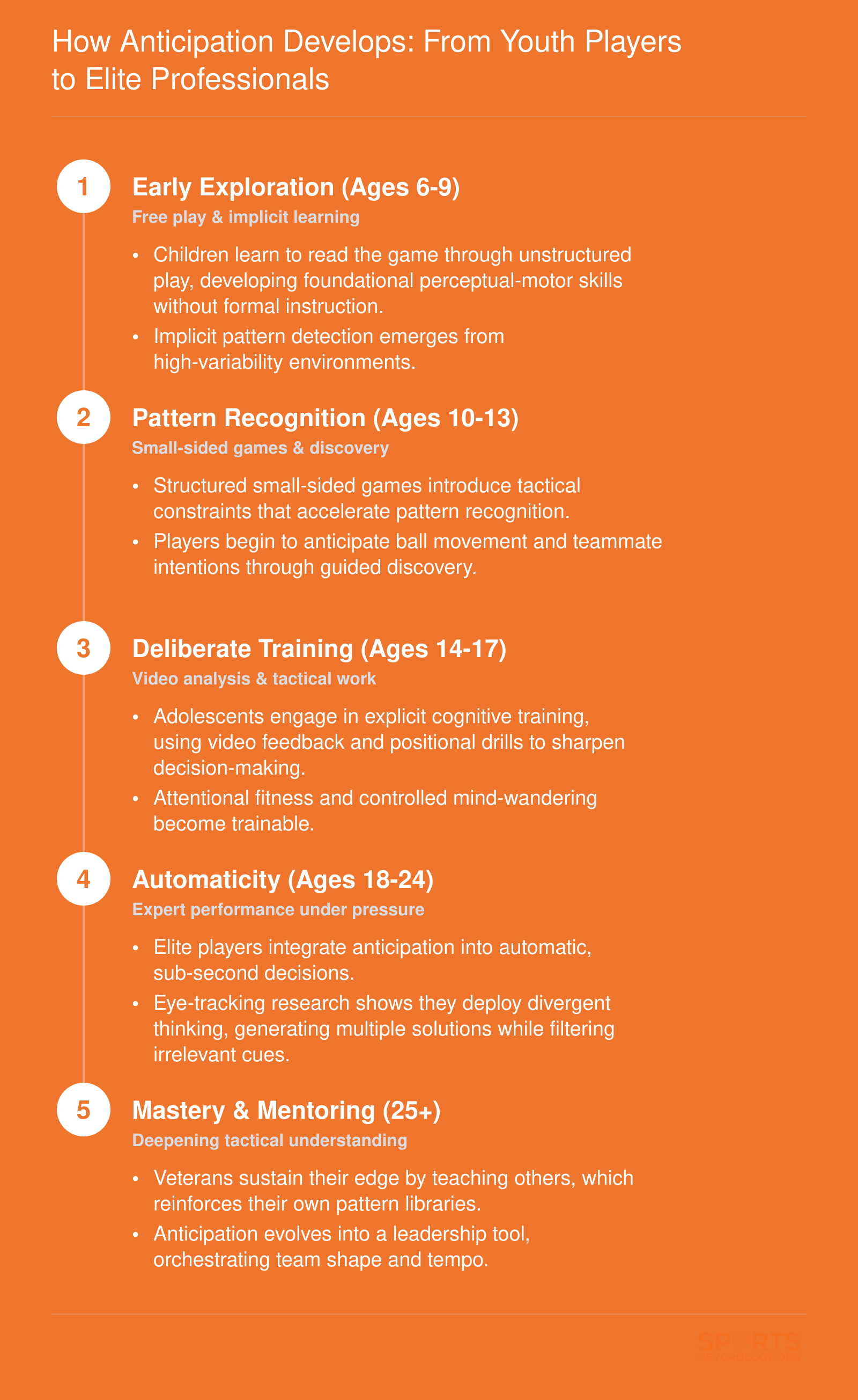Developmental stages of soccer anticipation from ages 6-9 through 25+, highlighting free play, pattern recognition, deliberate training, automaticity, and mastery.