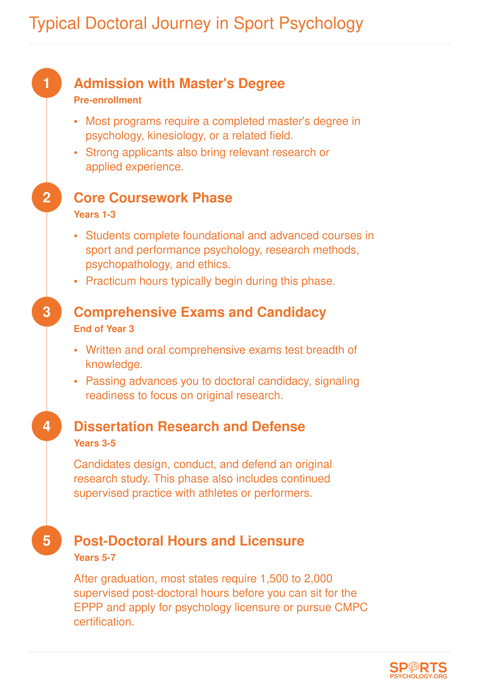 Five-stage doctoral timeline from admission through post-doctoral licensure, spanning approximately 5 to 7 years for a full-time student