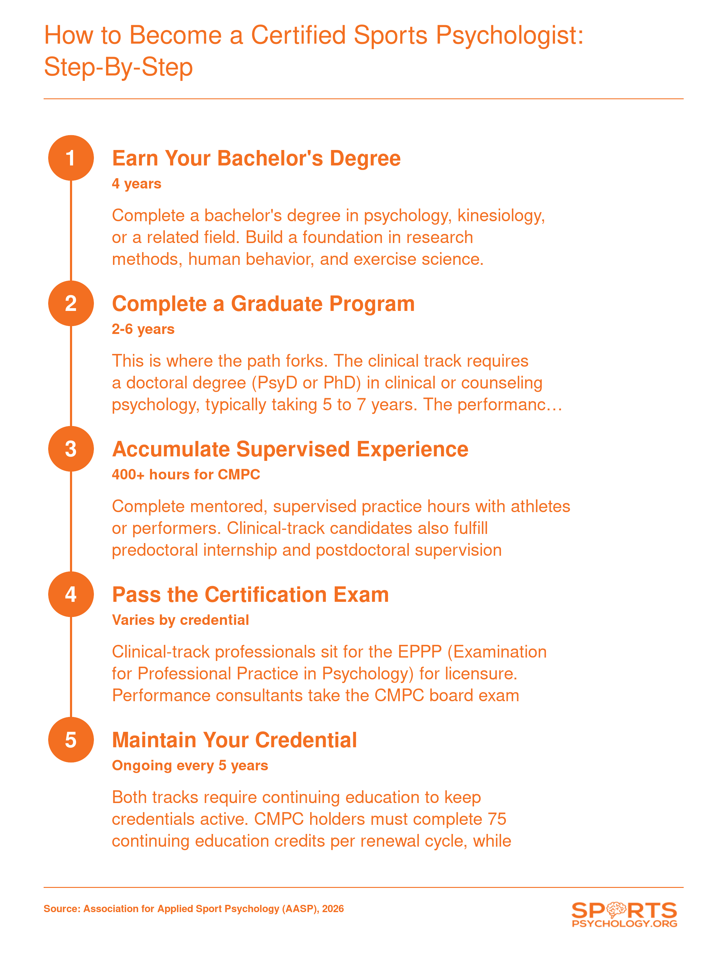 Five-step credentialing sequence from bachelor's degree through continuing education, showing the fork between clinical licensure (7 to 10 years) and CMPC consulting (3 to 5 years) tracks