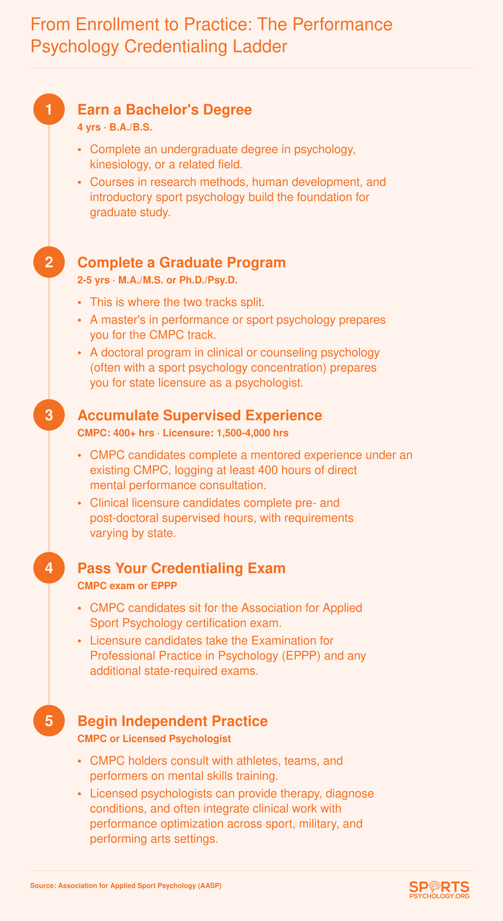Five-step credentialing timeline from bachelor's degree through independent practice, showing the CMPC and clinical licensure branches diverging at the graduate level