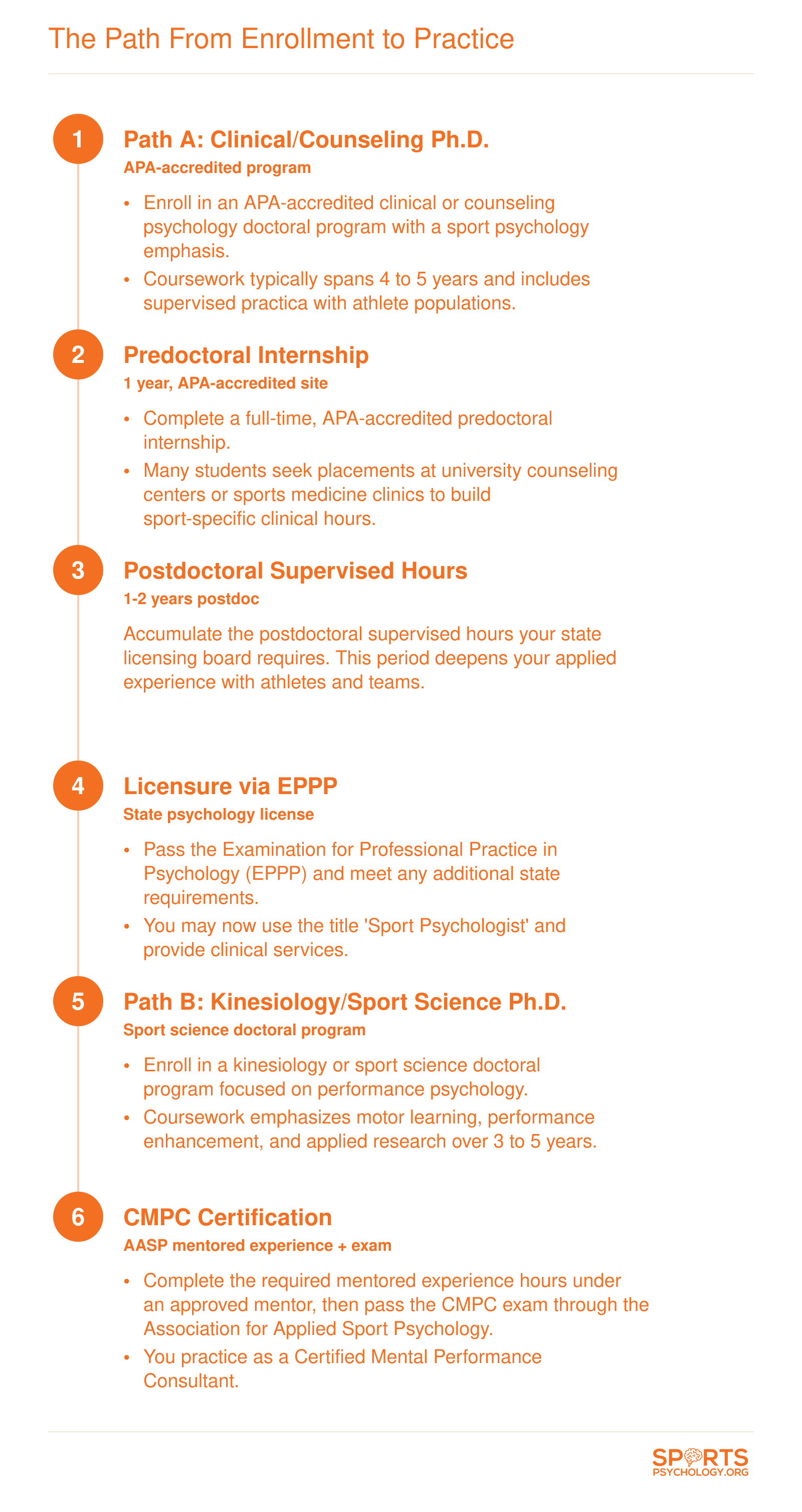 Side-by-side credentialing sequence comparing APA-accredited clinical psychology licensure path and kinesiology sport science CMPC certification path, each in four to five steps