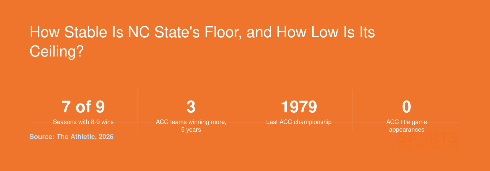 NC State won 8-9 games in 7 of 9 seasons but has no ACC title since 1979