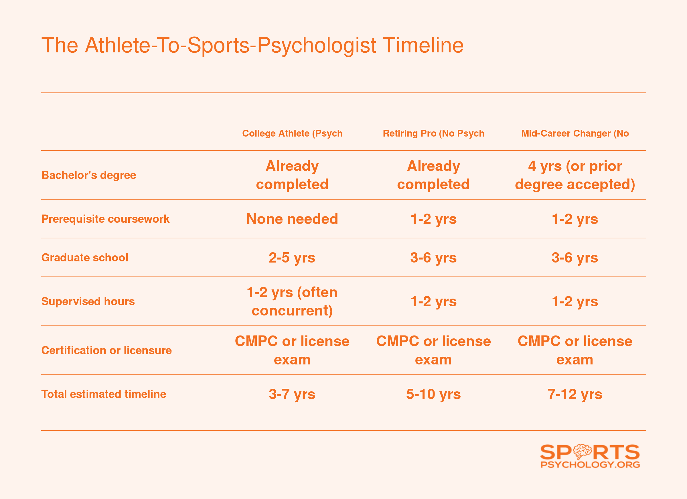 Side-by-side comparison of three career timelines showing 3 to 12 years from start to sports psychologist licensure depending on prior education