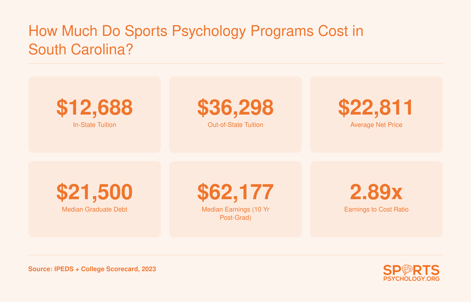 Cost and earnings snapshot for the University of South Carolina sports psychology program, including tuition, net price, median debt, and median earnings