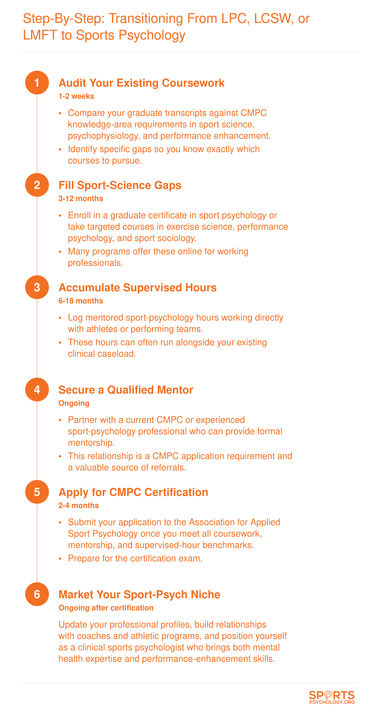 Six sequential steps for licensed mental health professionals transitioning into sports psychology, spanning roughly one to three years total