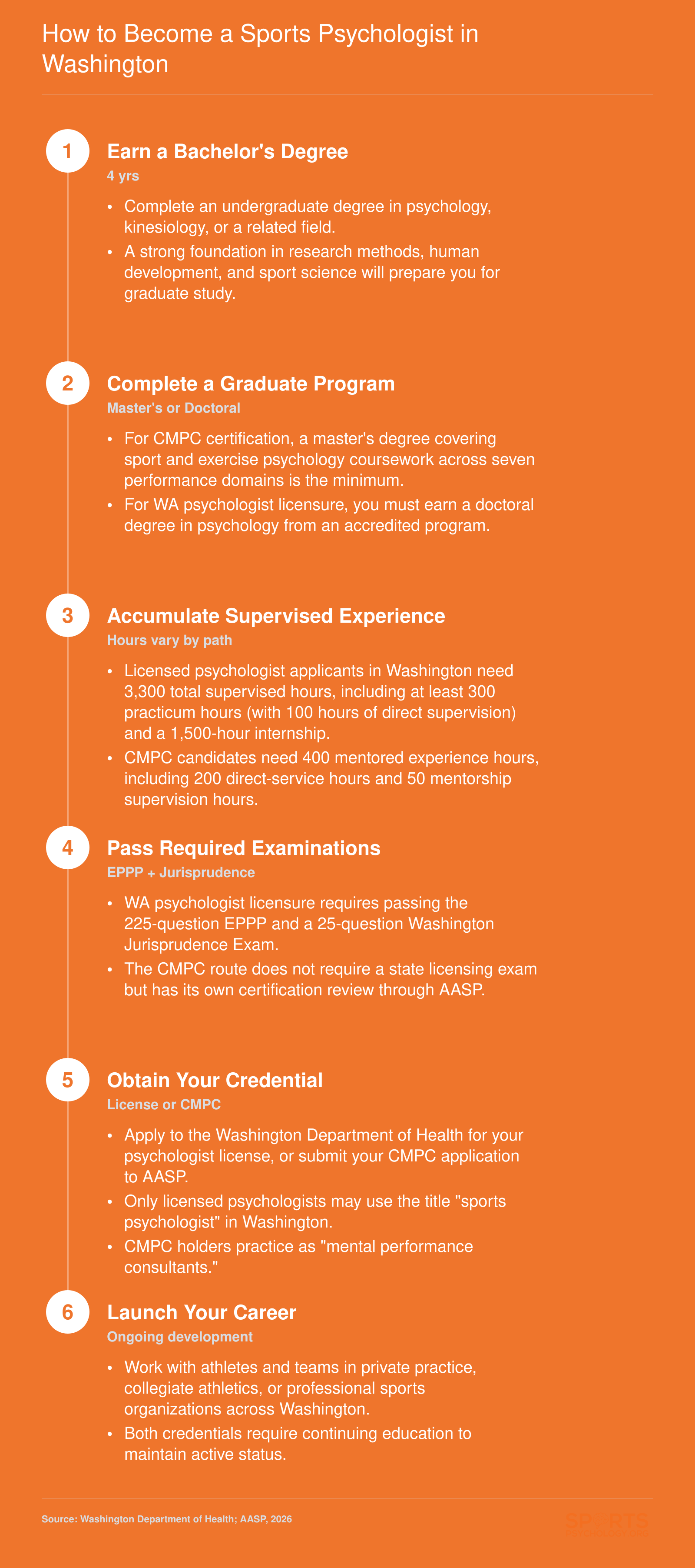 Six-step pathway from bachelor's degree through doctoral program, supervised hours, and licensure or CMPC certification to practice in Washington