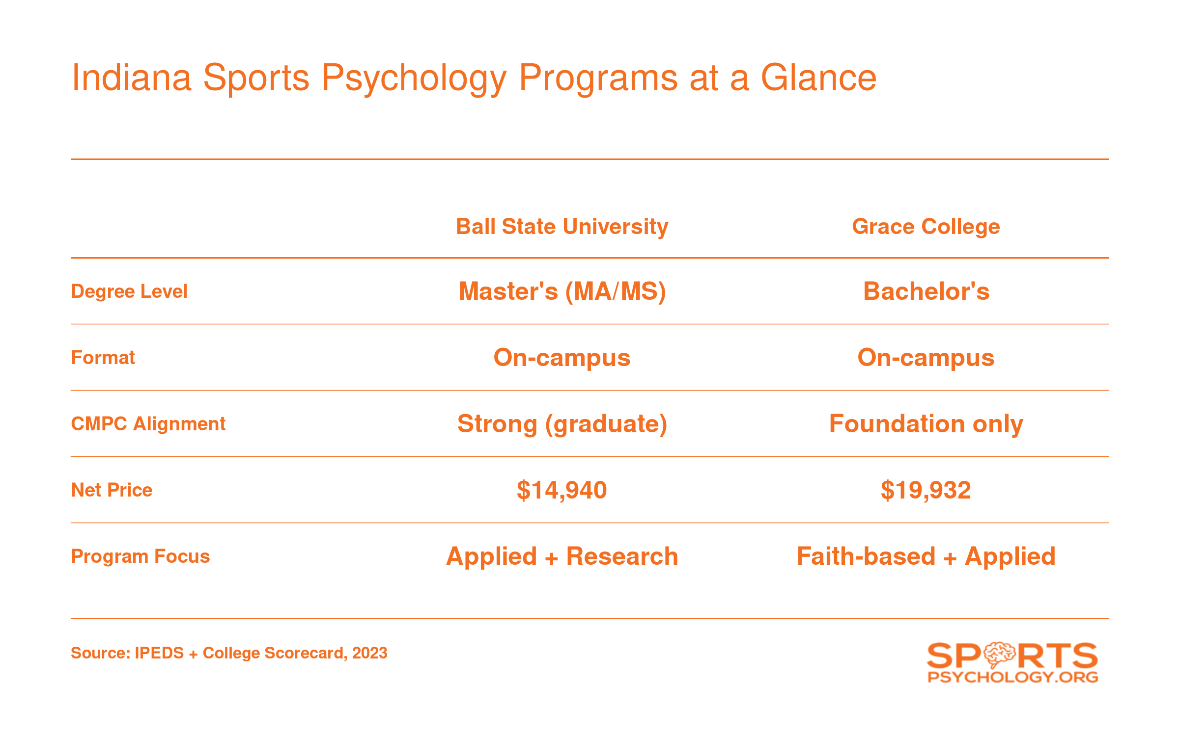 Side-by-side comparison of Ball State University and Grace College sports psychology programs on degree level, format, CMPC alignment, net price, and program focus