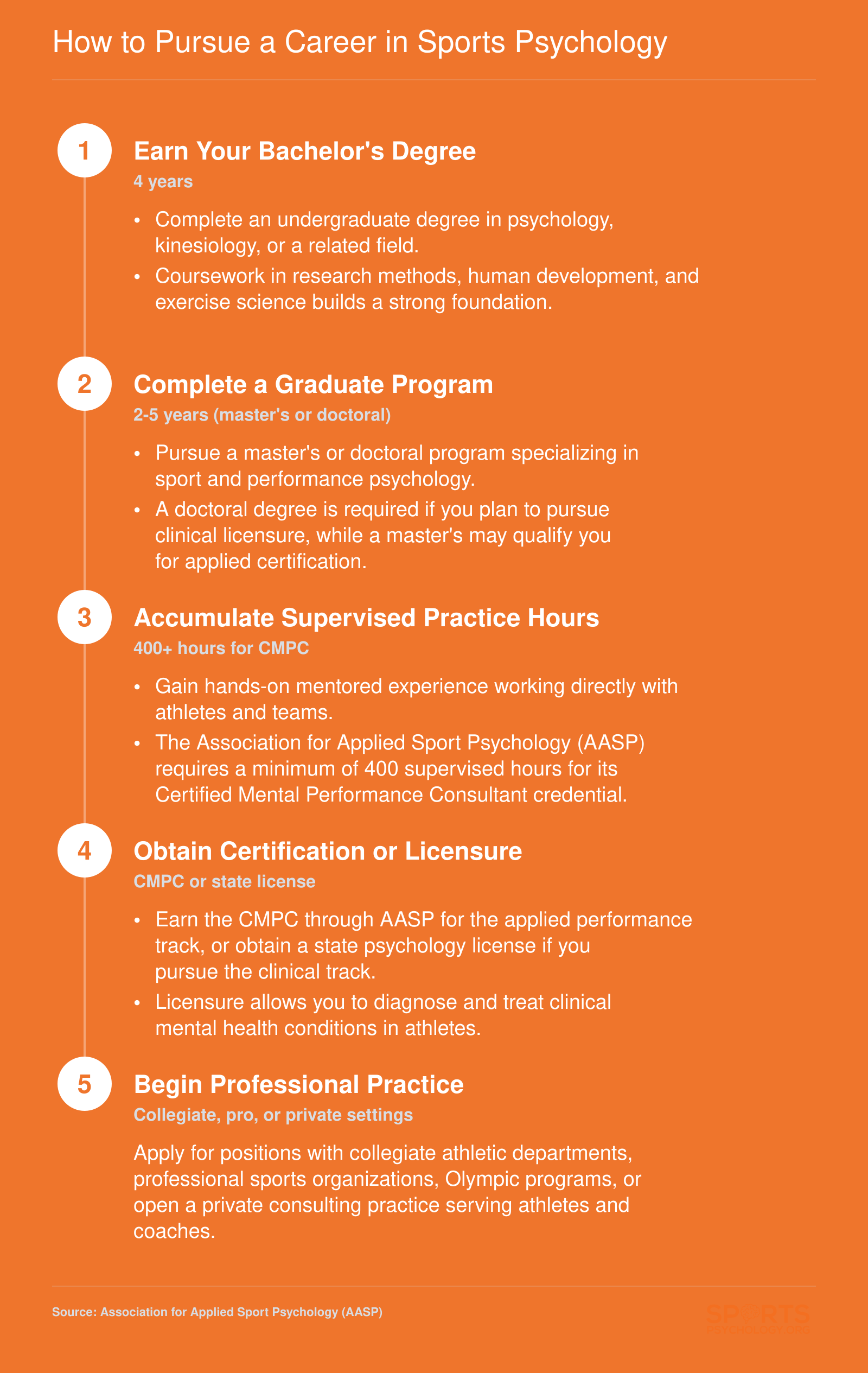 Five step credentialing pathway from bachelor's degree through CMPC certification or licensure to professional sports psychology practice
