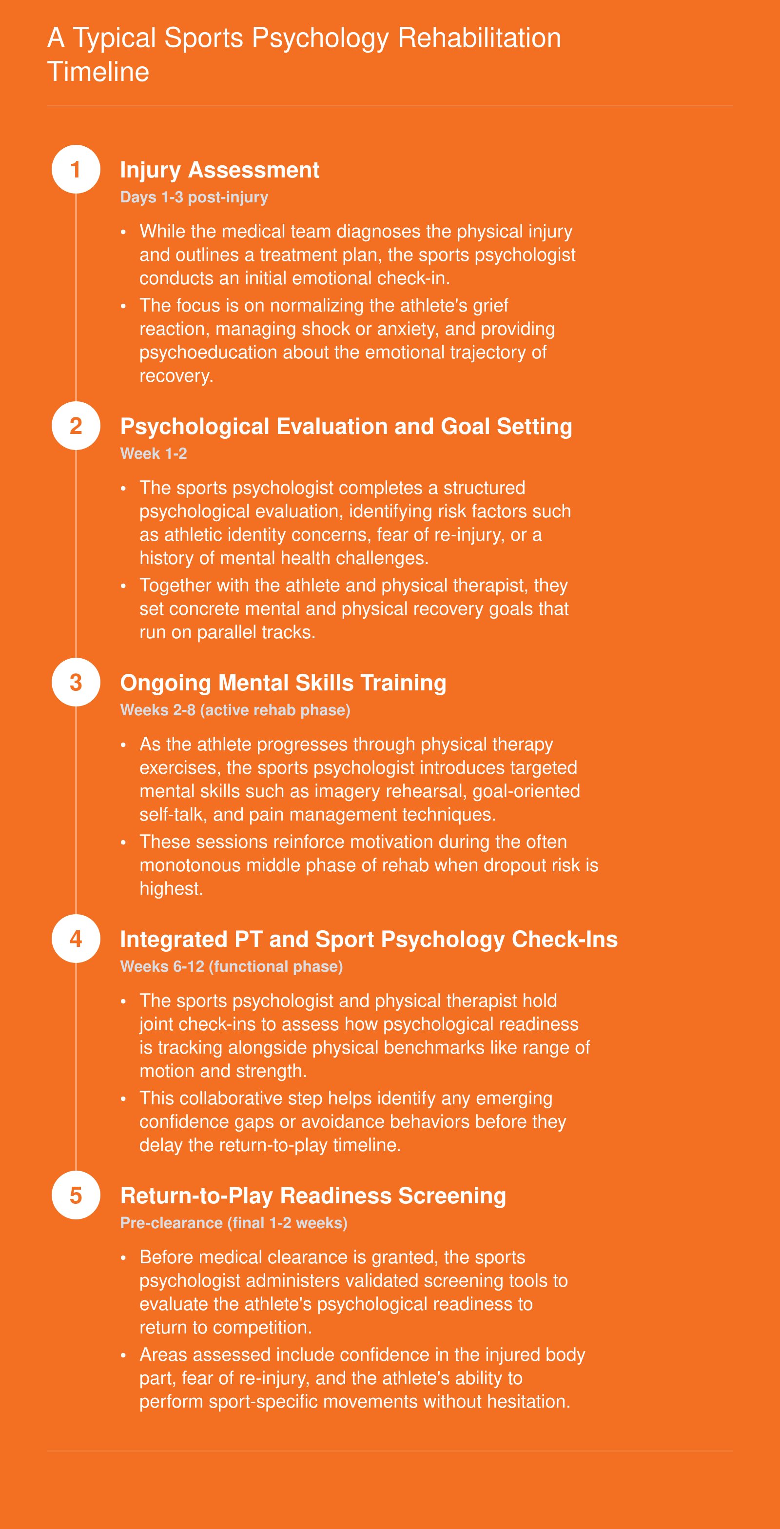 Five-phase sports psychology rehabilitation timeline from injury assessment through return-to-play readiness screening, aligned with physical recovery milestones