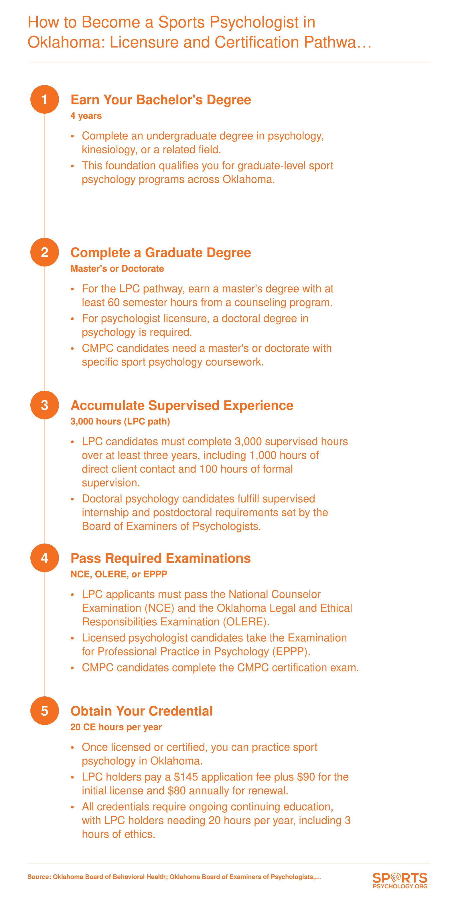 Five-step pathway from bachelor's degree through supervised hours and exams to Oklahoma sport psychology licensure or CMPC certification