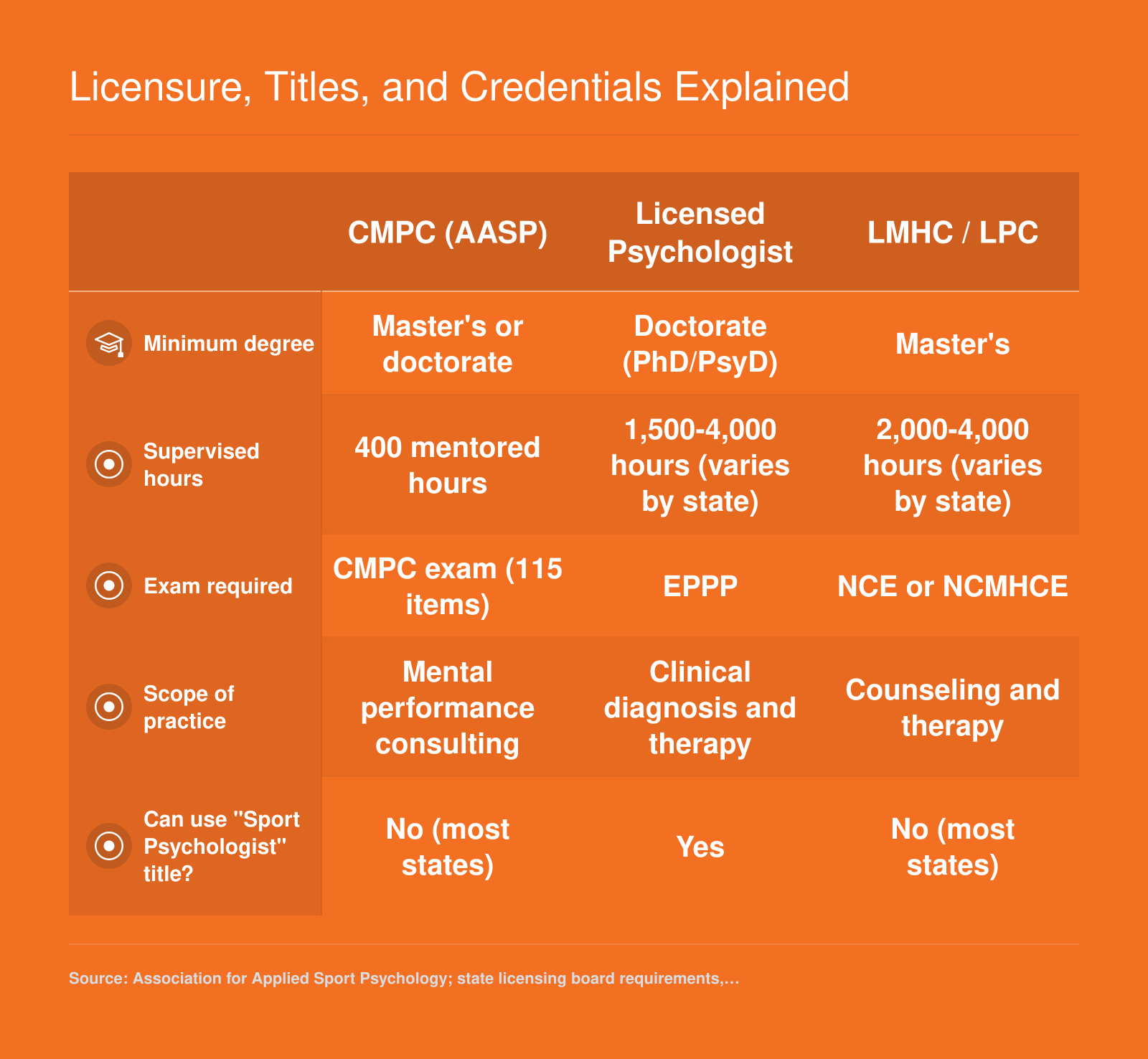Licensure, Titles, and Credentials Explained