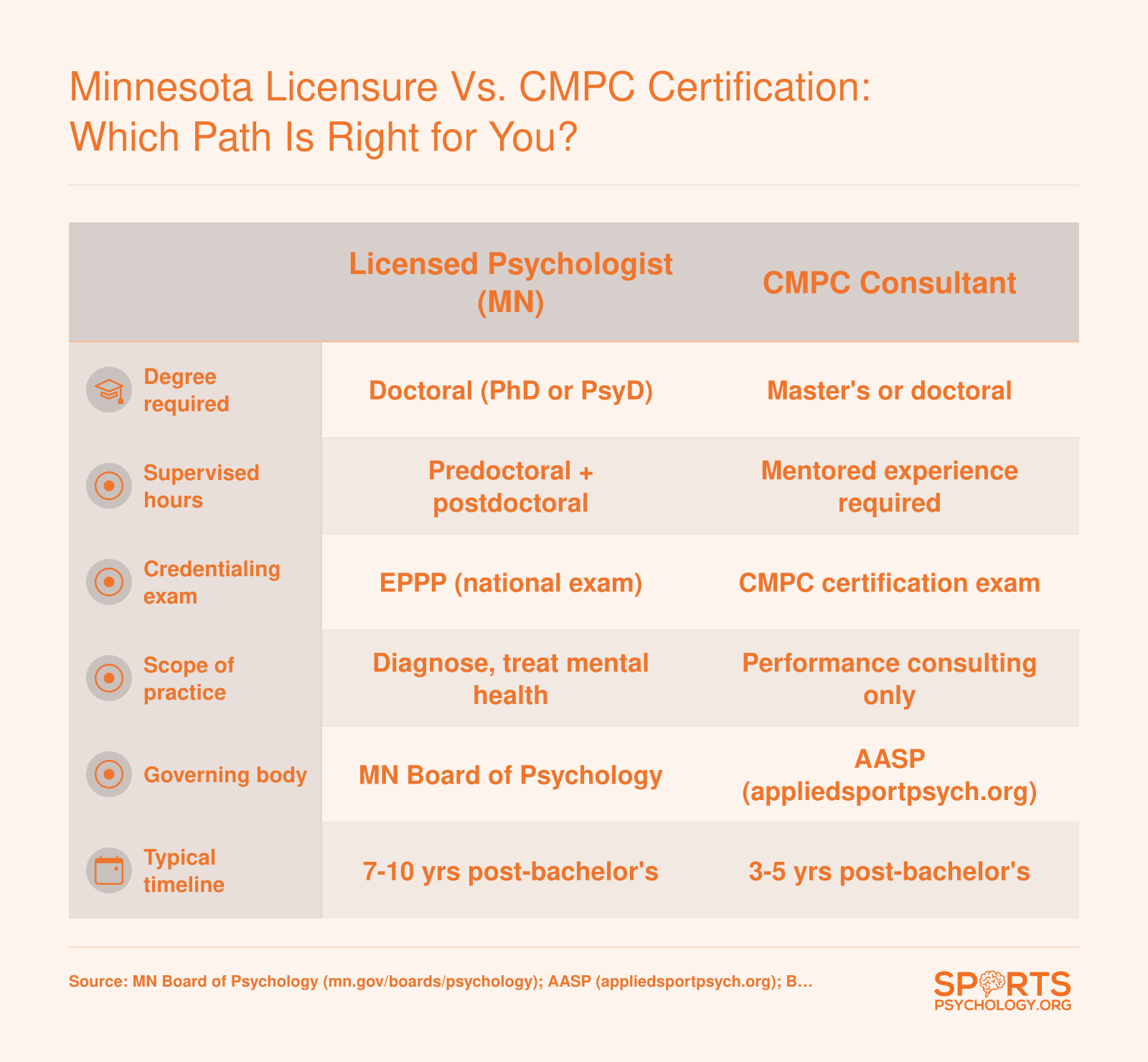 Side-by-side comparison of Minnesota licensed psychologist and CMPC certification paths across degree level, supervised hours, exams, scope of practice, and timeline