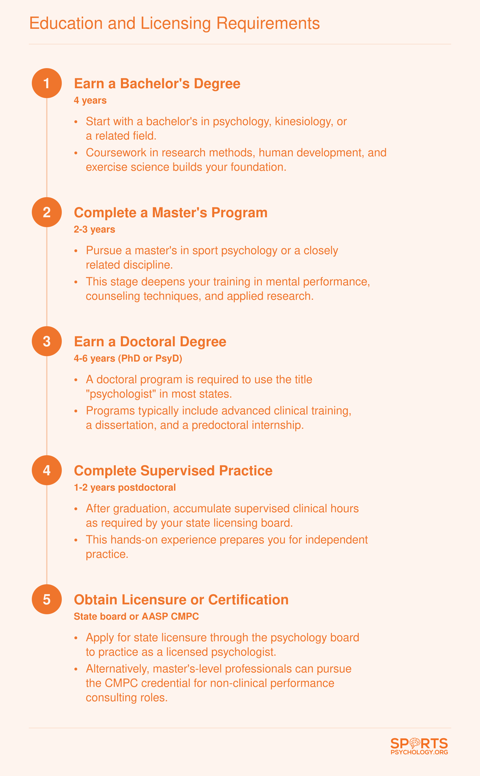 Five-step credentialing pathway from bachelor's degree through doctoral program and supervised practice to state licensure, spanning roughly 11 to 15 years
