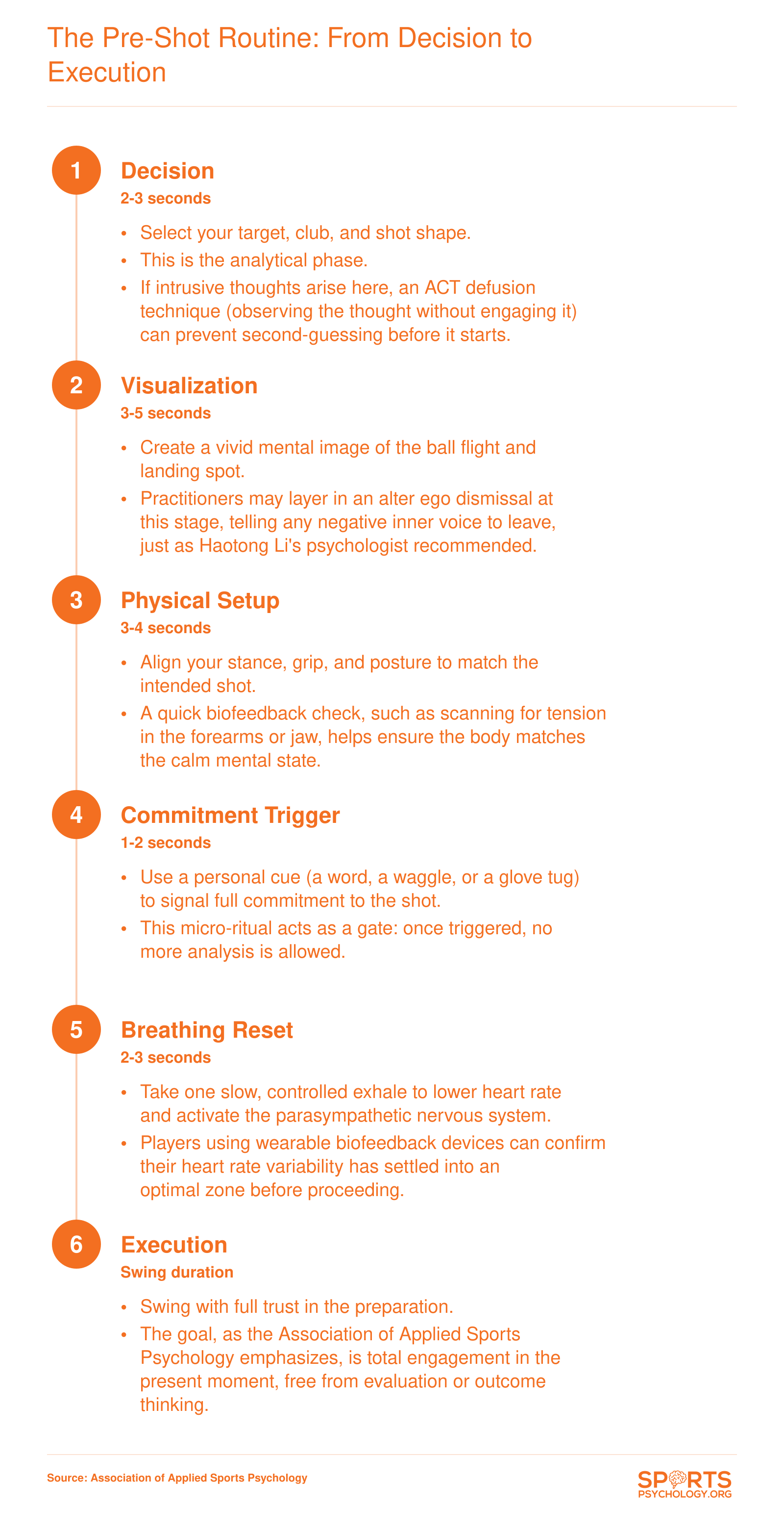 Six-step PGA Tour pre-shot routine from decision through execution, each with timing and optional mental skills interventions