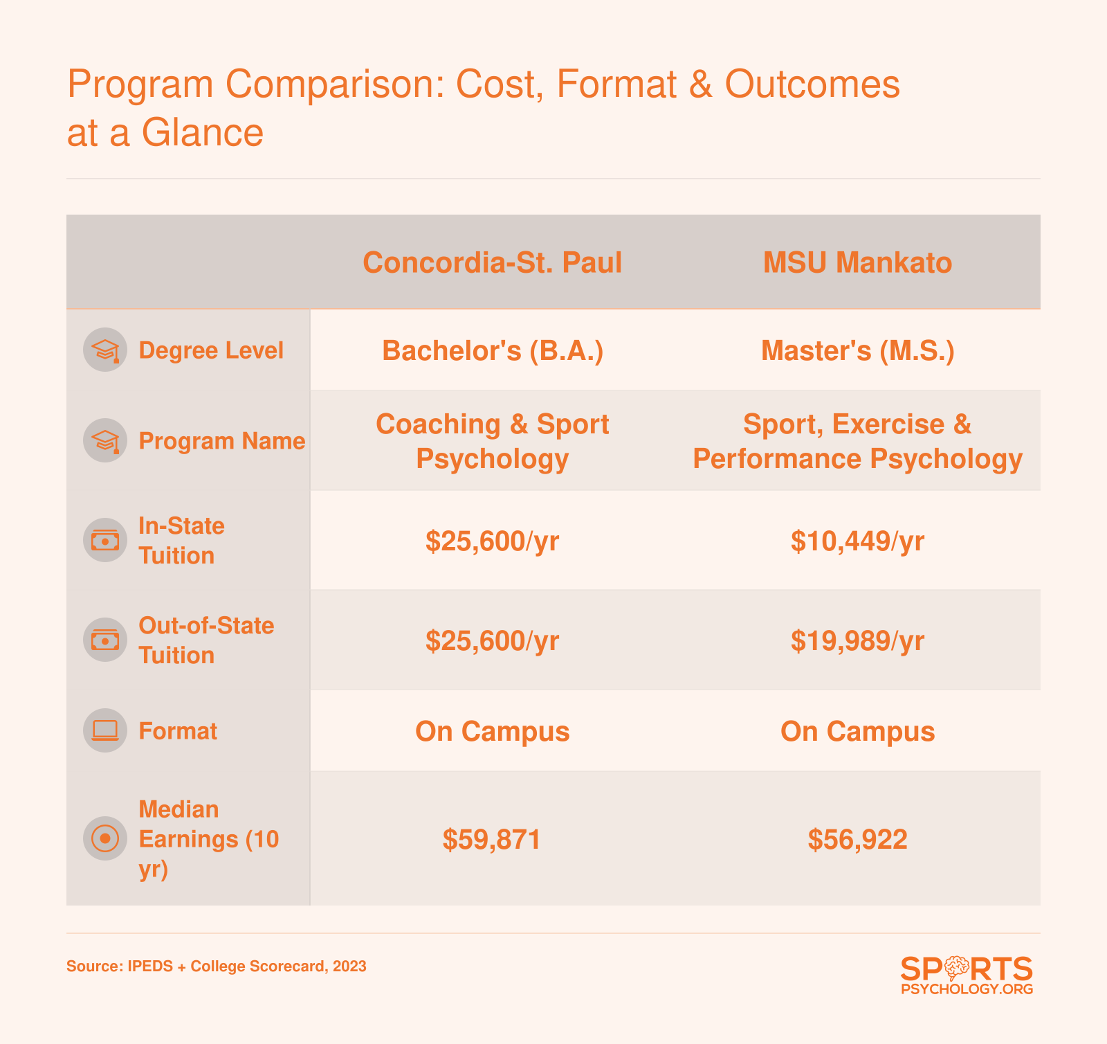 Program Comparison: Cost, Format & Outcomes at a Glance