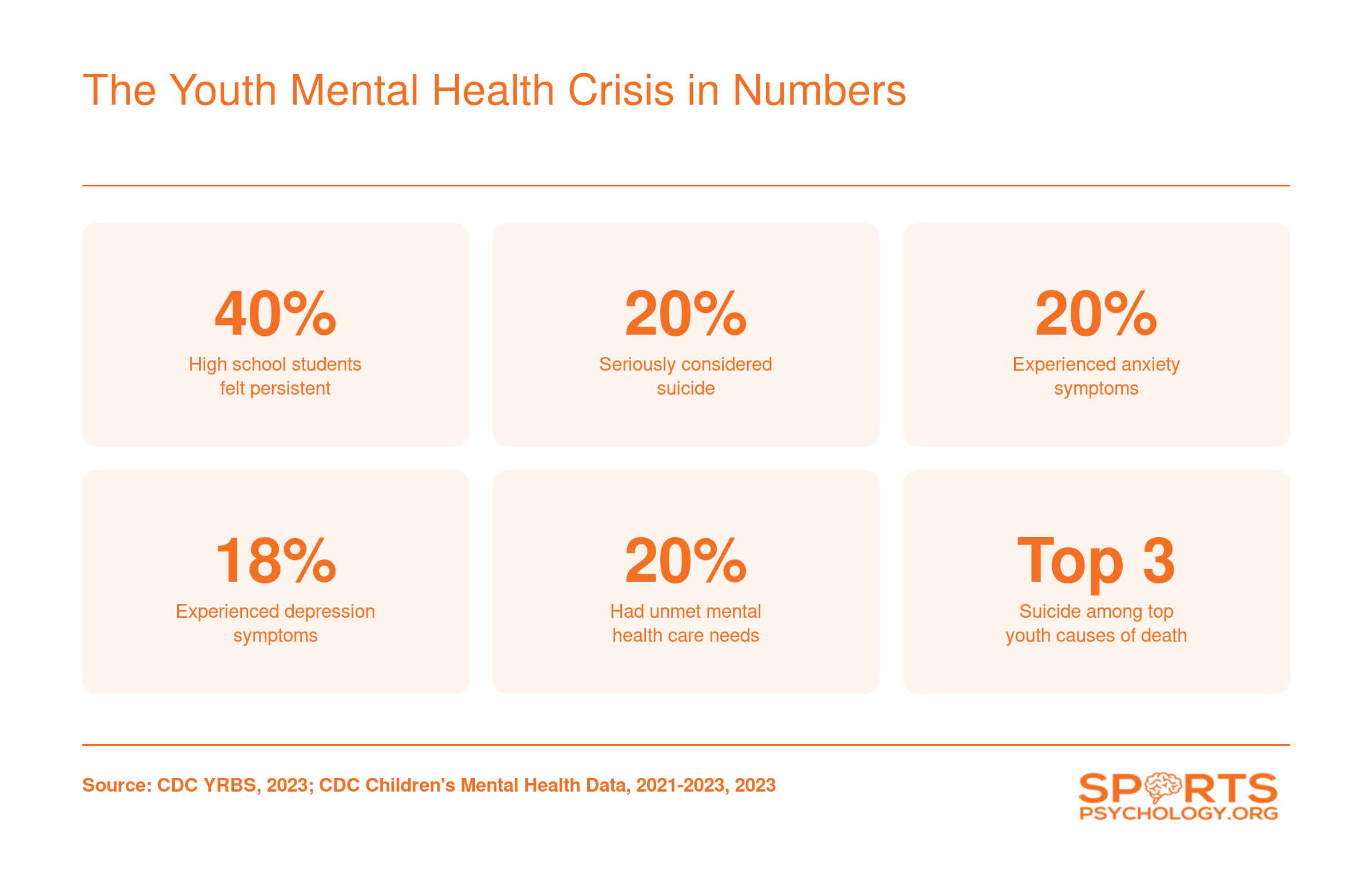 Six mental health statistics for U.S. adolescents: 40% persistent sadness, 20% suicide consideration, 20% anxiety symptoms, 18% depression symptoms, 20% unmet mental health needs, and suicide among top three causes of death. Sources: CDC, 2023.