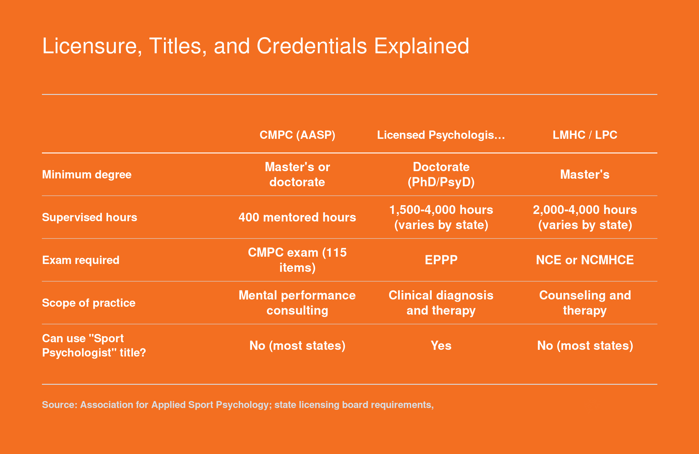 Licensure, Titles, and Credentials Explained