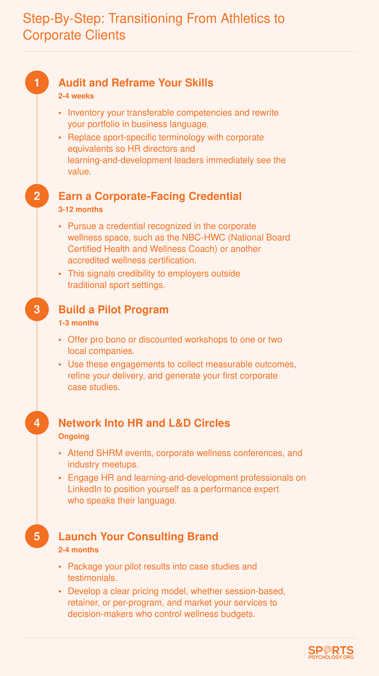Five-step pathway for sports psychology graduates transitioning from athletic clients to corporate wellness consulting roles