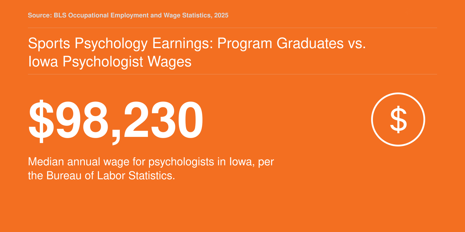 Median annual psychologist wage in Iowa of $98,230 based on BLS occupational data.