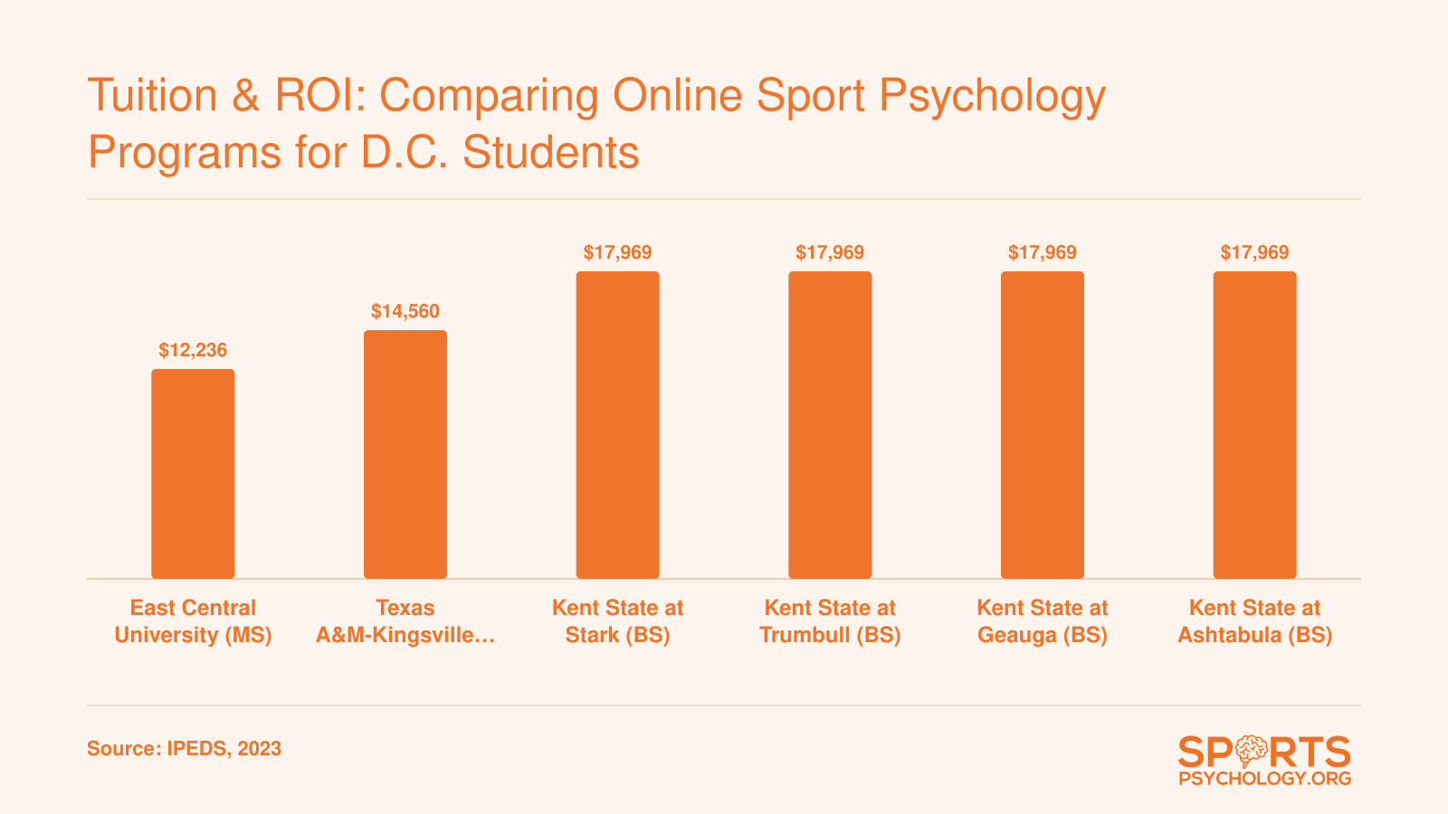 Out-of-state tuition comparison for six online sport psychology programs, ranging from $12,236 to $17,969 per year