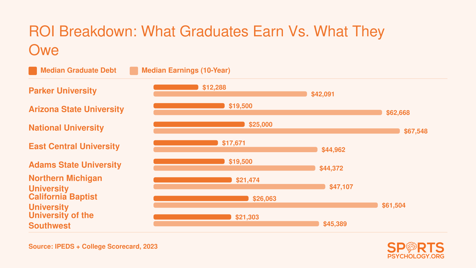 Grouped bar chart comparing median graduate debt and median 10-year earnings at eight affordable sports psychology programs, with debt ranging from $12,288 to $26,063 and earnings from $42,091 to $67,548