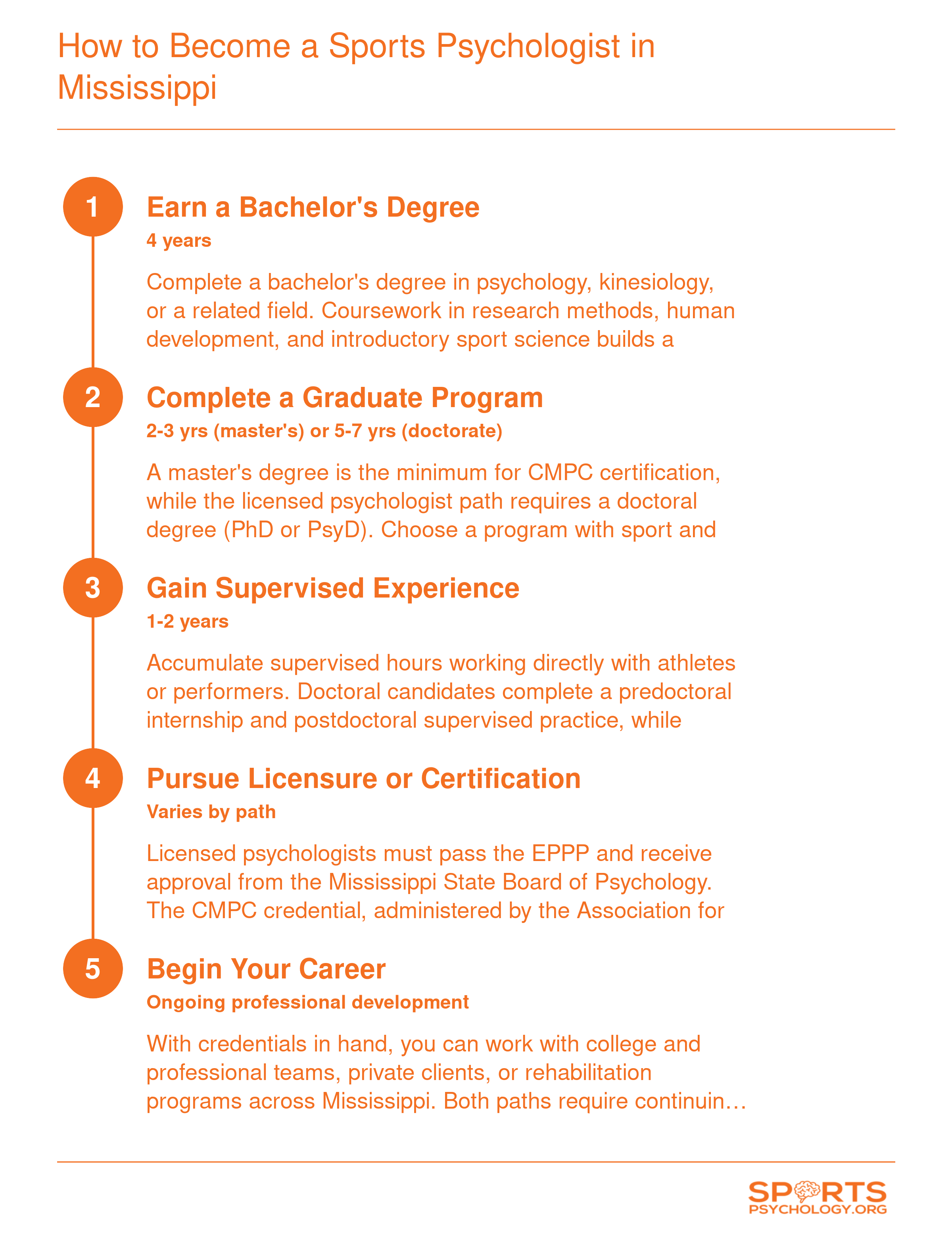 Five-step credentialing pathway from bachelor's degree through licensure or CMPC certification for sports psychologists in Mississippi