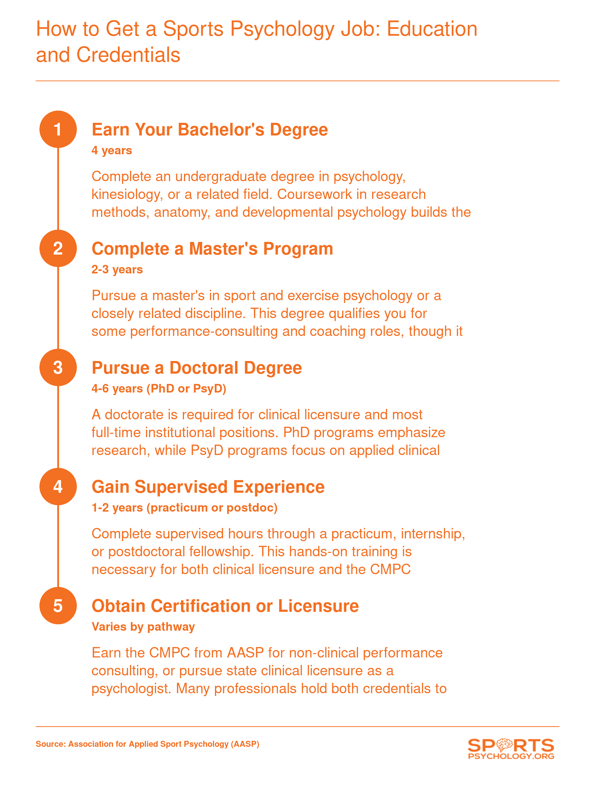 Five-step credentialing ladder from bachelor's degree through CMPC certification or clinical licensure for sports psychology careers