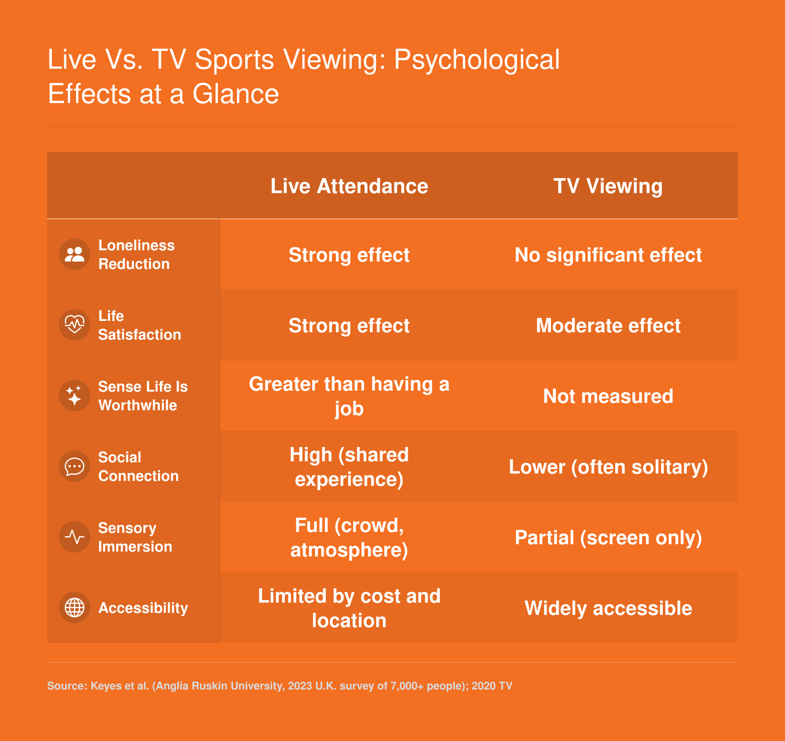 Comparison of live sports attendance and TV viewing across six psychological attributes including loneliness reduction, life satisfaction, and social connection based on U.K. survey data