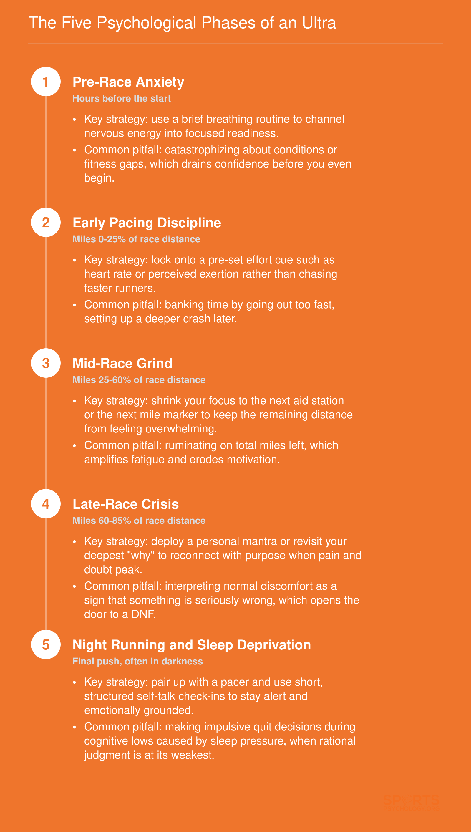 Five sequential psychological phases of an ultramarathon from pre-race anxiety through night running, each with a key strategy and common pitfall