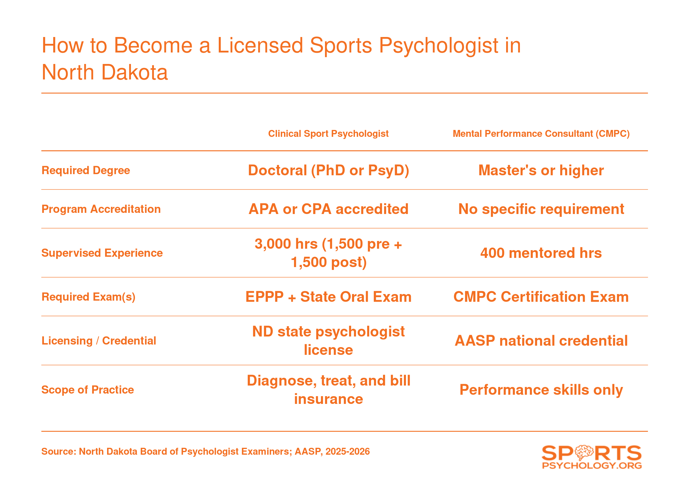 Side-by-side comparison of clinical sport psychologist licensure and CMPC certification pathways in North Dakota, covering degree, hours, exams, and scope