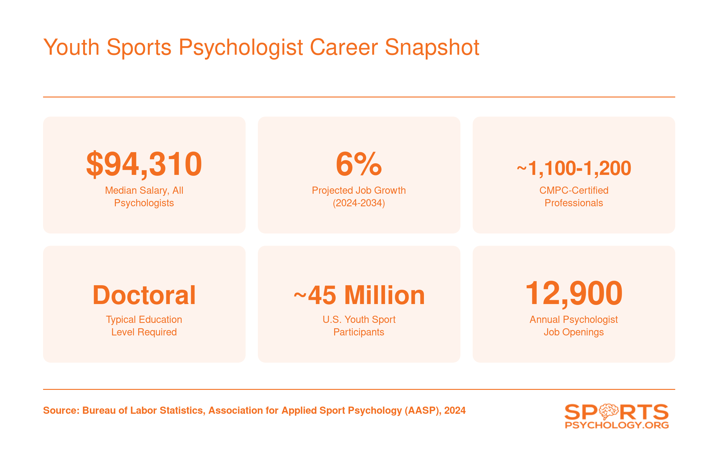 Six career stats for youth sports psychologists including $94,310 median salary, 6% job growth, roughly 1,100 to 1,200 CMPC holders, and 12,900 annual openings as of 2024