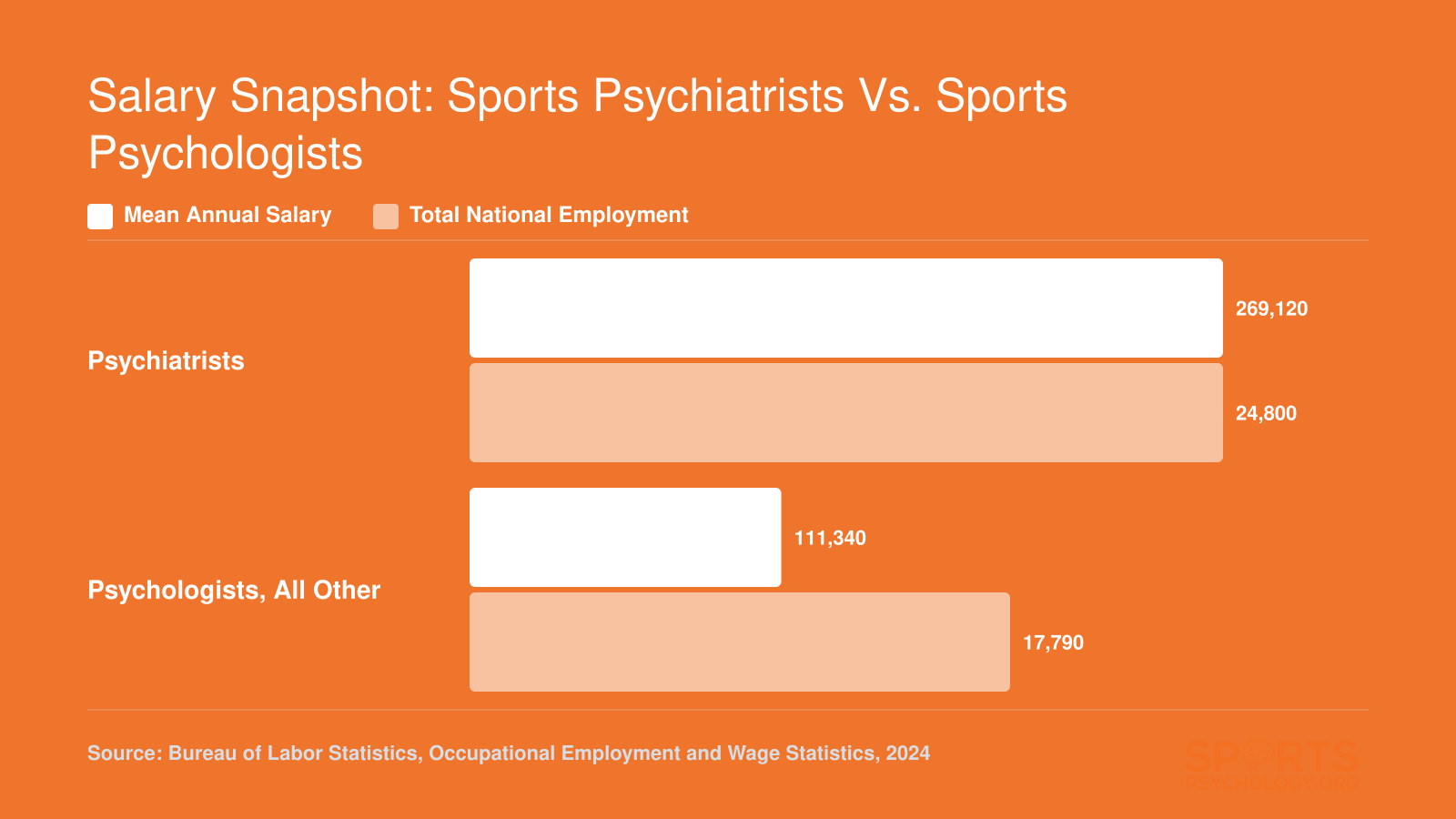 Mean salary of $269,120 for psychiatrists vs. $111,340 for psychologists, with national employment of 24,800 and 17,790 respectively, per 2024 BLS data