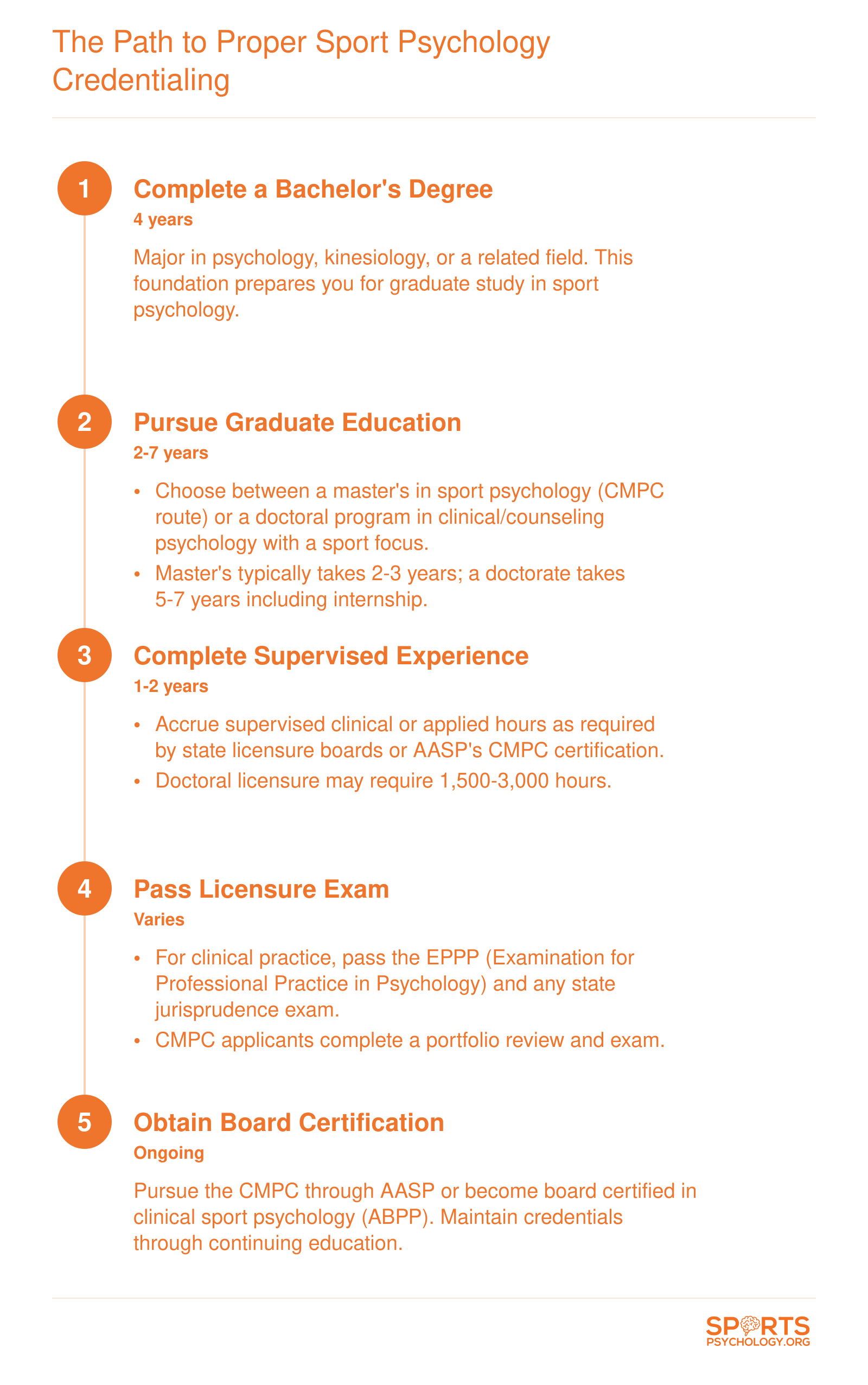 Credentialing pathway for sport psychologists: bachelor's degree, graduate program, supervised hours, licensure, and board certification over 7-12 years.