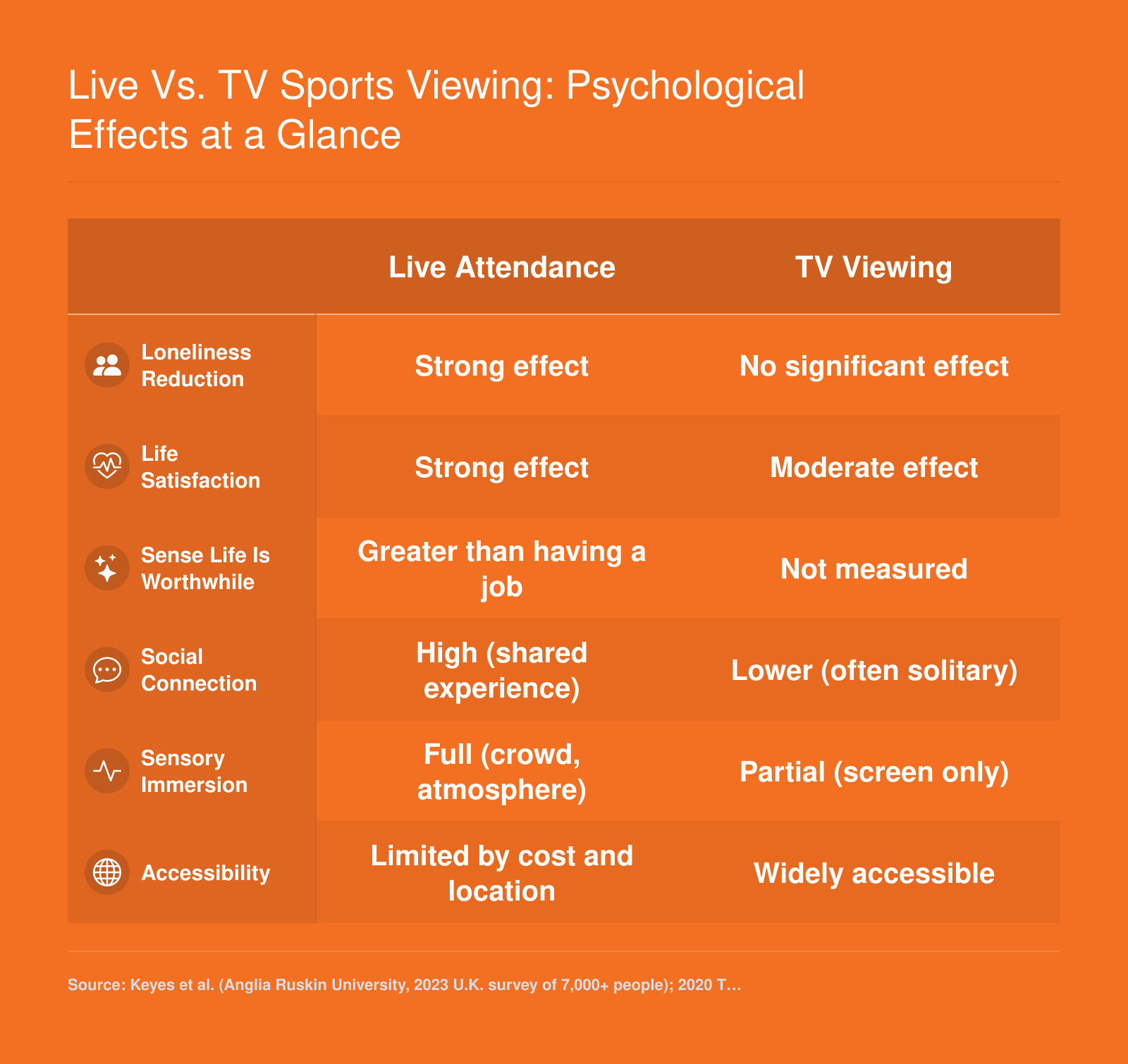 Comparison of live sports attendance and TV viewing across six psychological attributes including loneliness reduction, life satisfaction, and social connection based on U.K. survey data