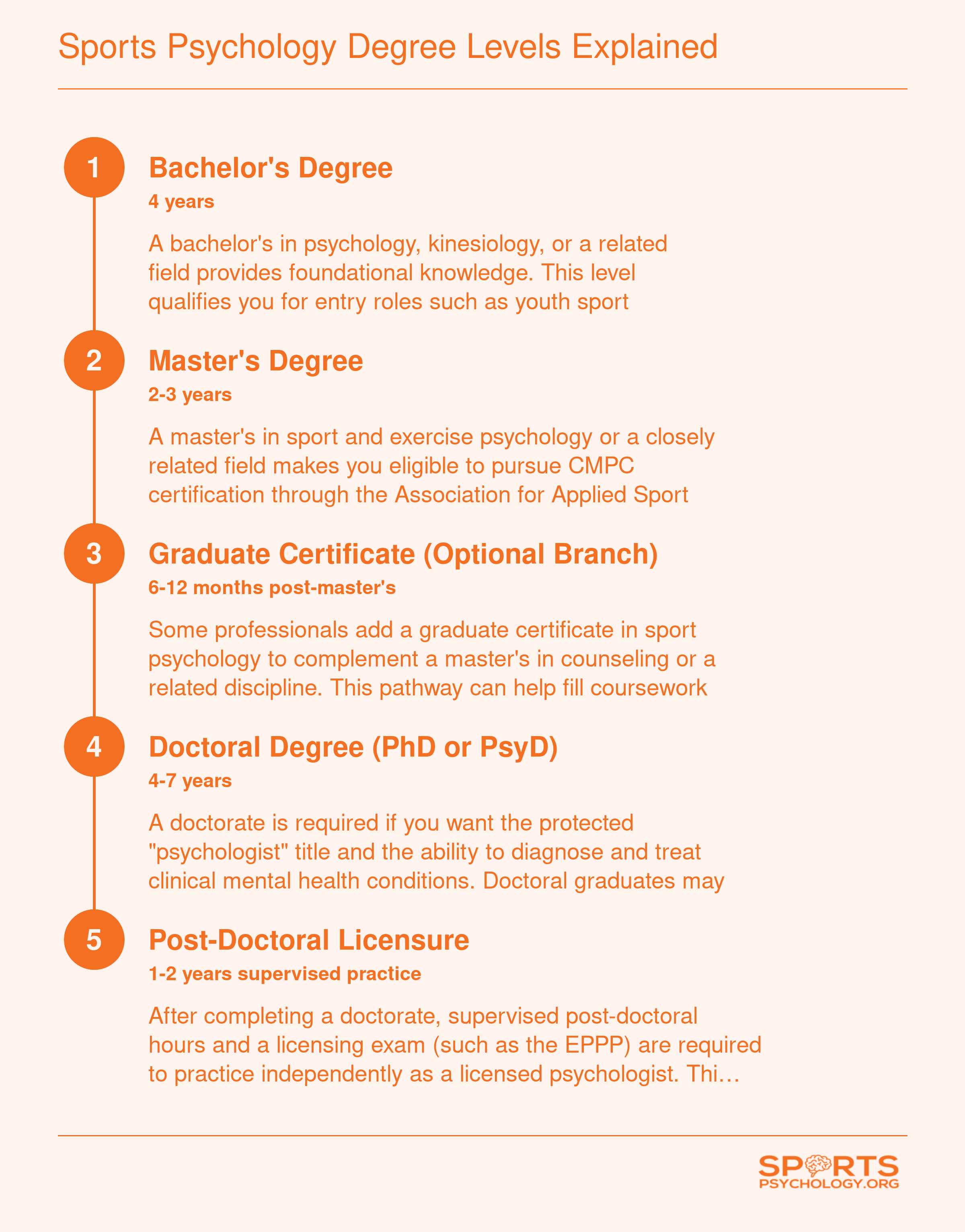 Credentialing ladder from bachelor's through doctoral degree and post-doctoral licensure, with a certificate branch at the master's level, showing career access at each step