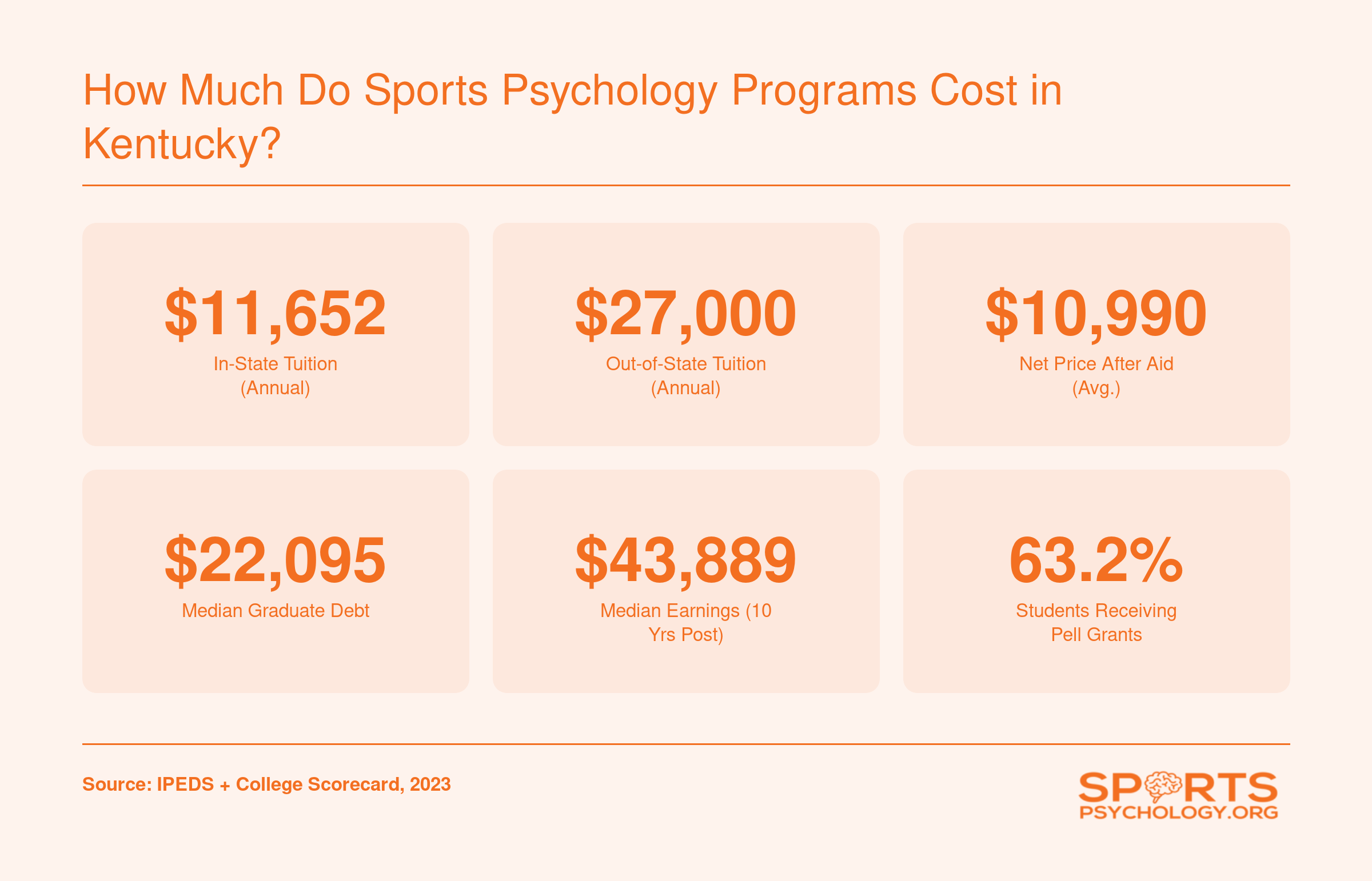 Western Kentucky University sports psychology costs: $11,652 in-state tuition, $27,000 out-of-state, $10,990 net price after aid, and $22,095 median graduate debt