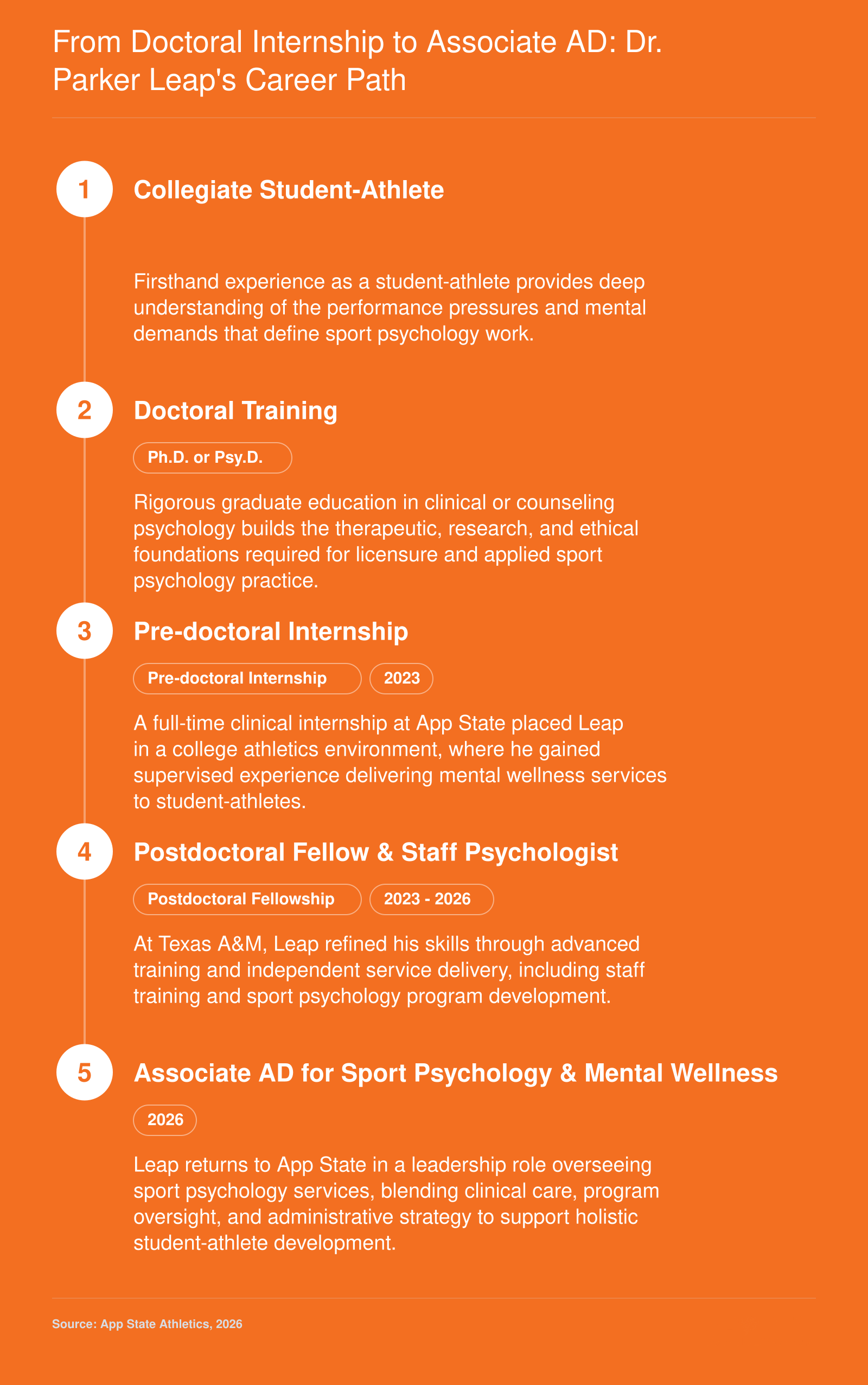 Dr. Parker Leap's career progression from student-athlete to Associate AD for Sport Psychology, through doctoral training, internship, and postdoctoral fellowship.