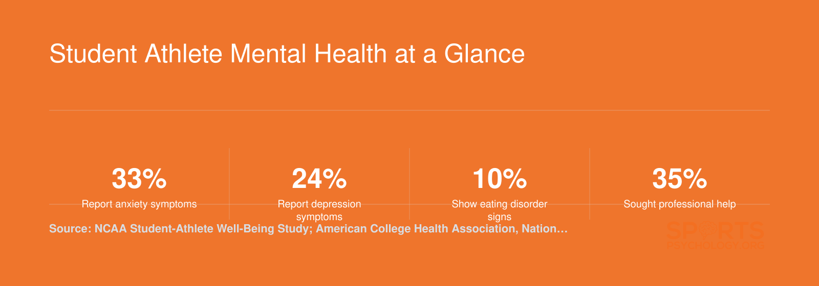 Six key statistics on student athlete mental health, including 33% reporting anxiety, 24% reporting depression, and only 35% seeking professional help as of 2024