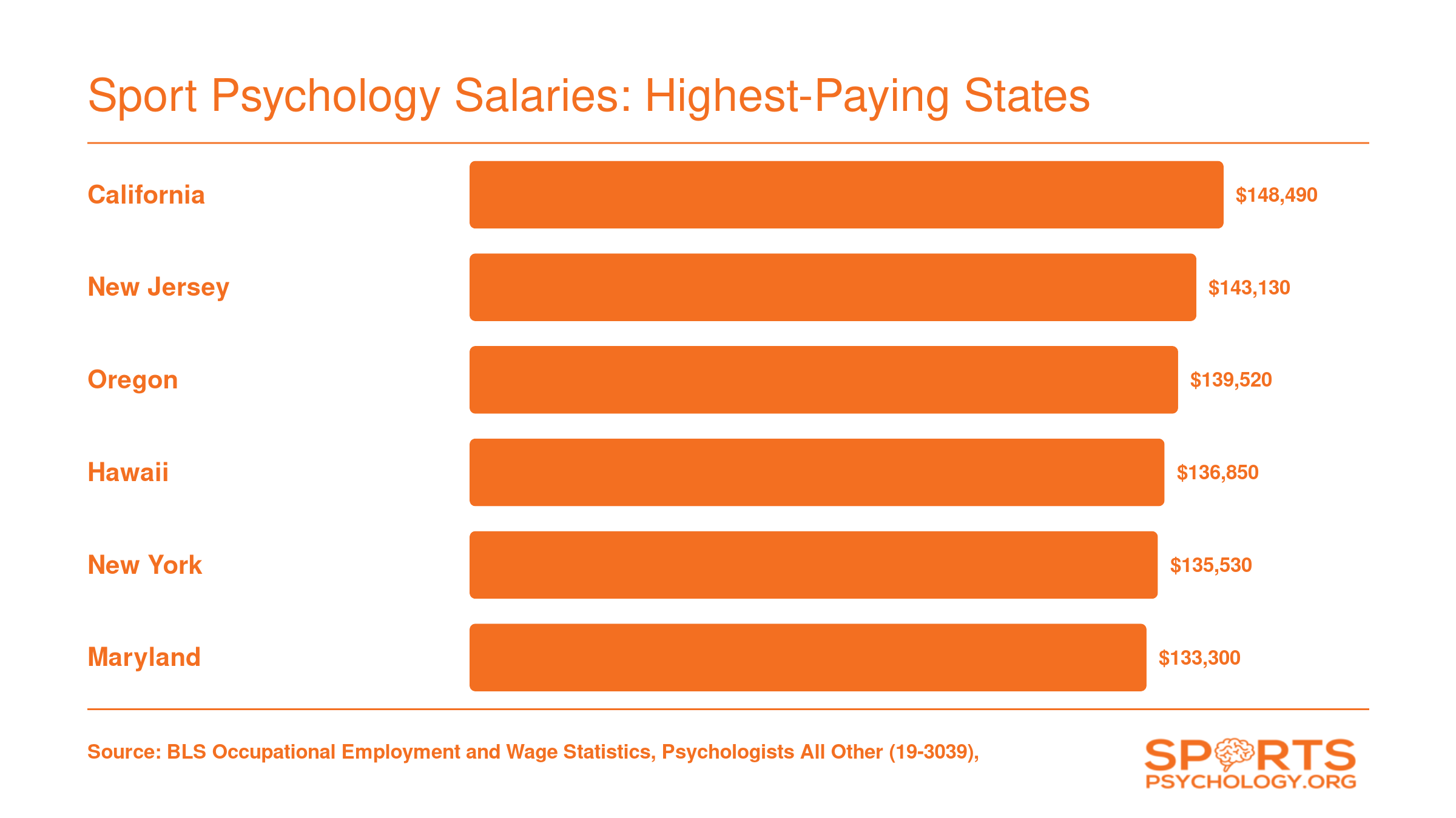 Median annual salaries for Psychologists All Other in the six highest-paying U.S. states, ranging from approximately $133,000 to $148,000 as of 2025 BLS data.