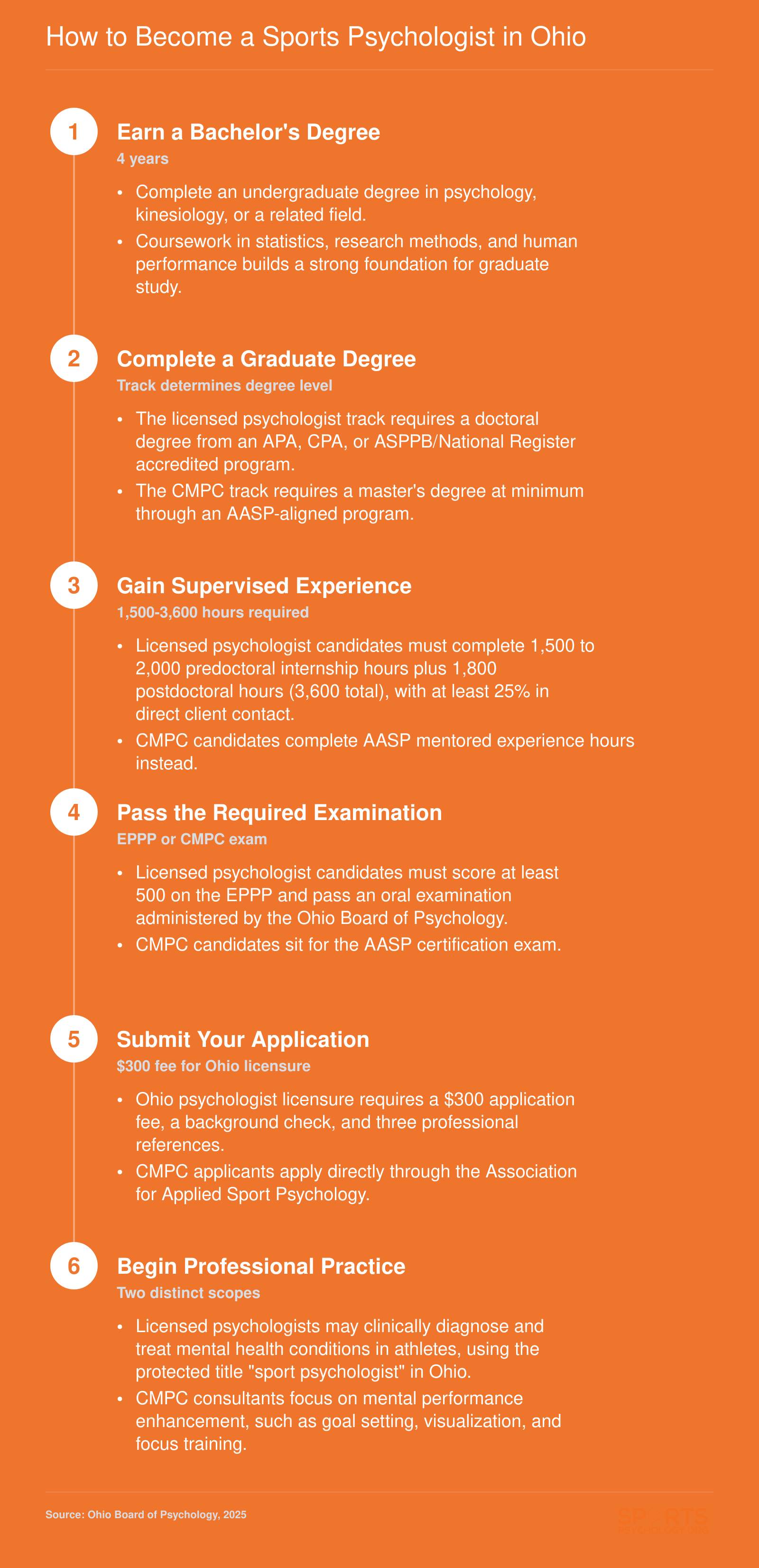 Six-step credentialing ladder from bachelor's degree through Ohio licensure or CMPC certification for sports psychologists
