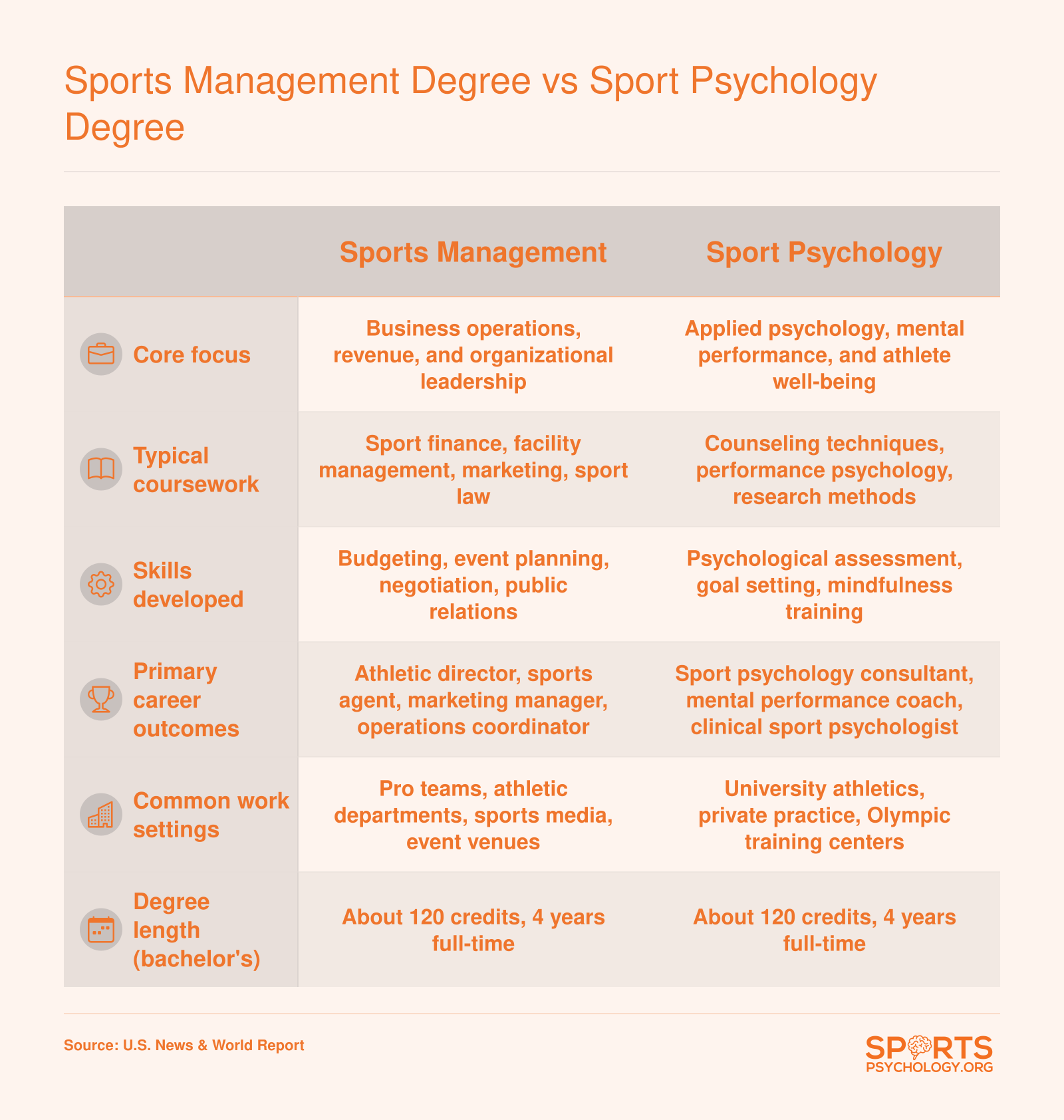 Side-by-side comparison of sports management and sport psychology degrees across focus, coursework, skills, careers, settings, and length