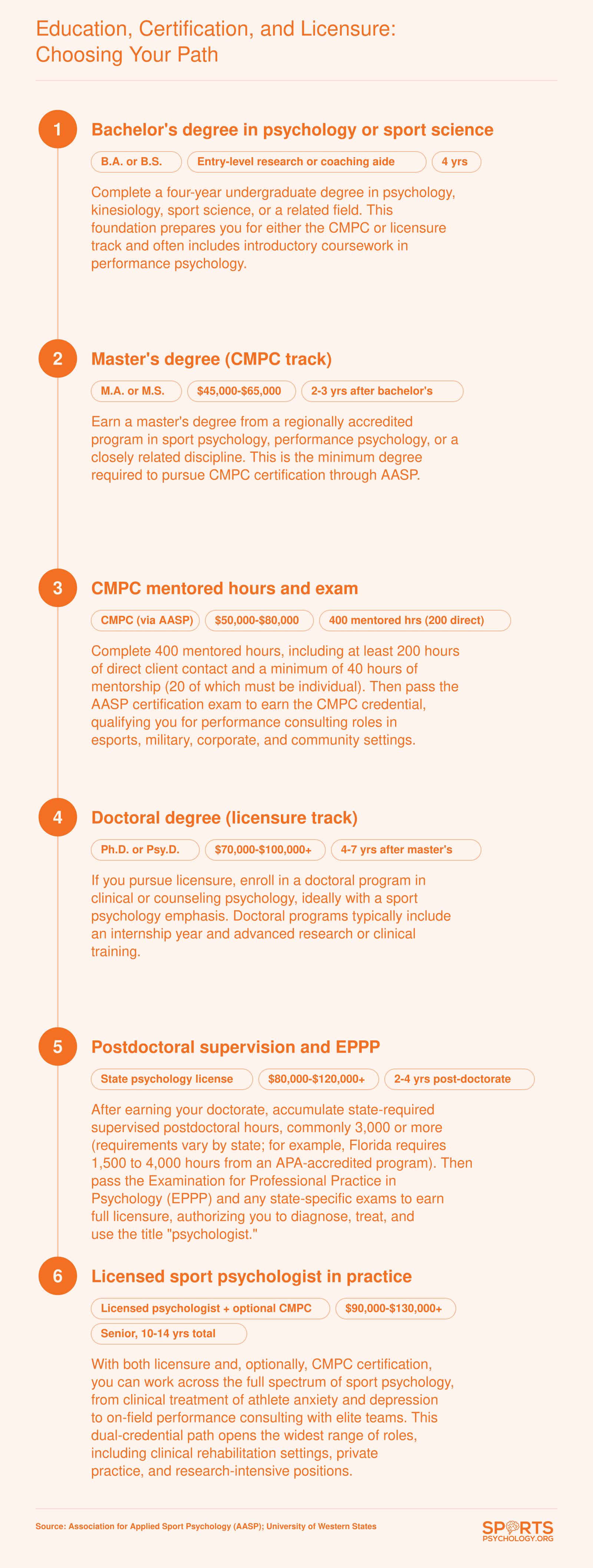 Career pathway from bachelor's degree through CMPC certification or doctoral licensure for sport psychologists, showing typical timelines and supervised hour requirements