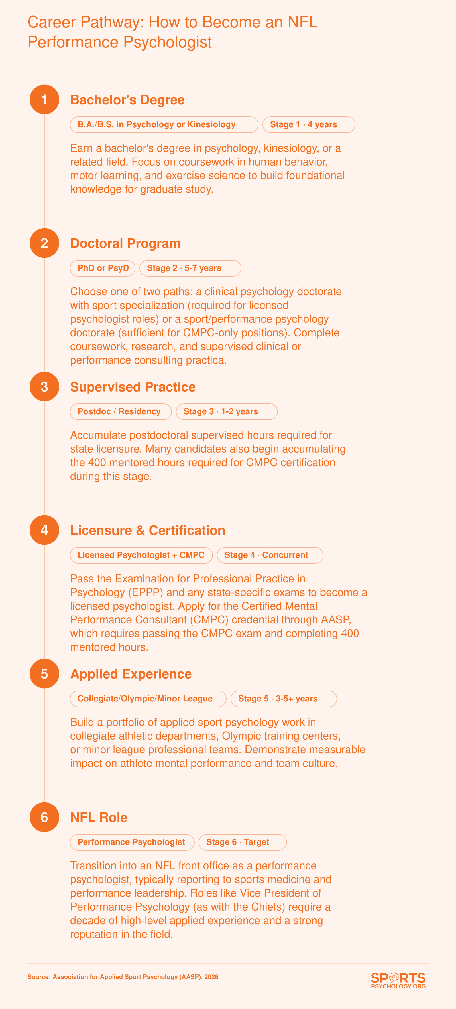 Career pathway to become an NFL performance psychologist: bachelor's (4 years), doctoral (5-7 years), supervised practice (1-2 years), licensure and CMPC certification, applied experience (3-5+ years), then NFL role.