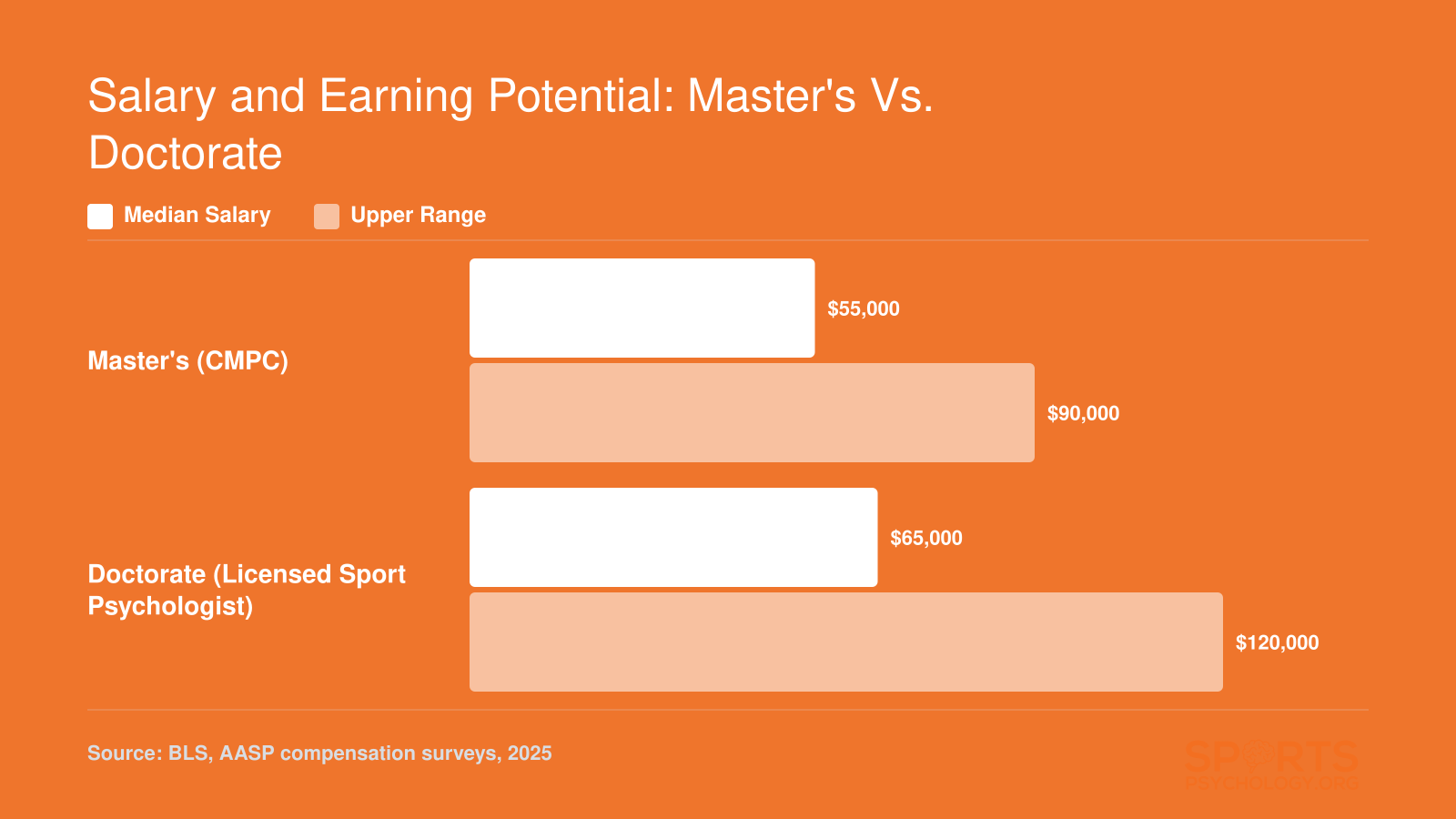 Median and upper-range salaries for master's-level CMPCs compared to doctoral-level licensed sport psychologists, showing higher ceiling for doctorate holders