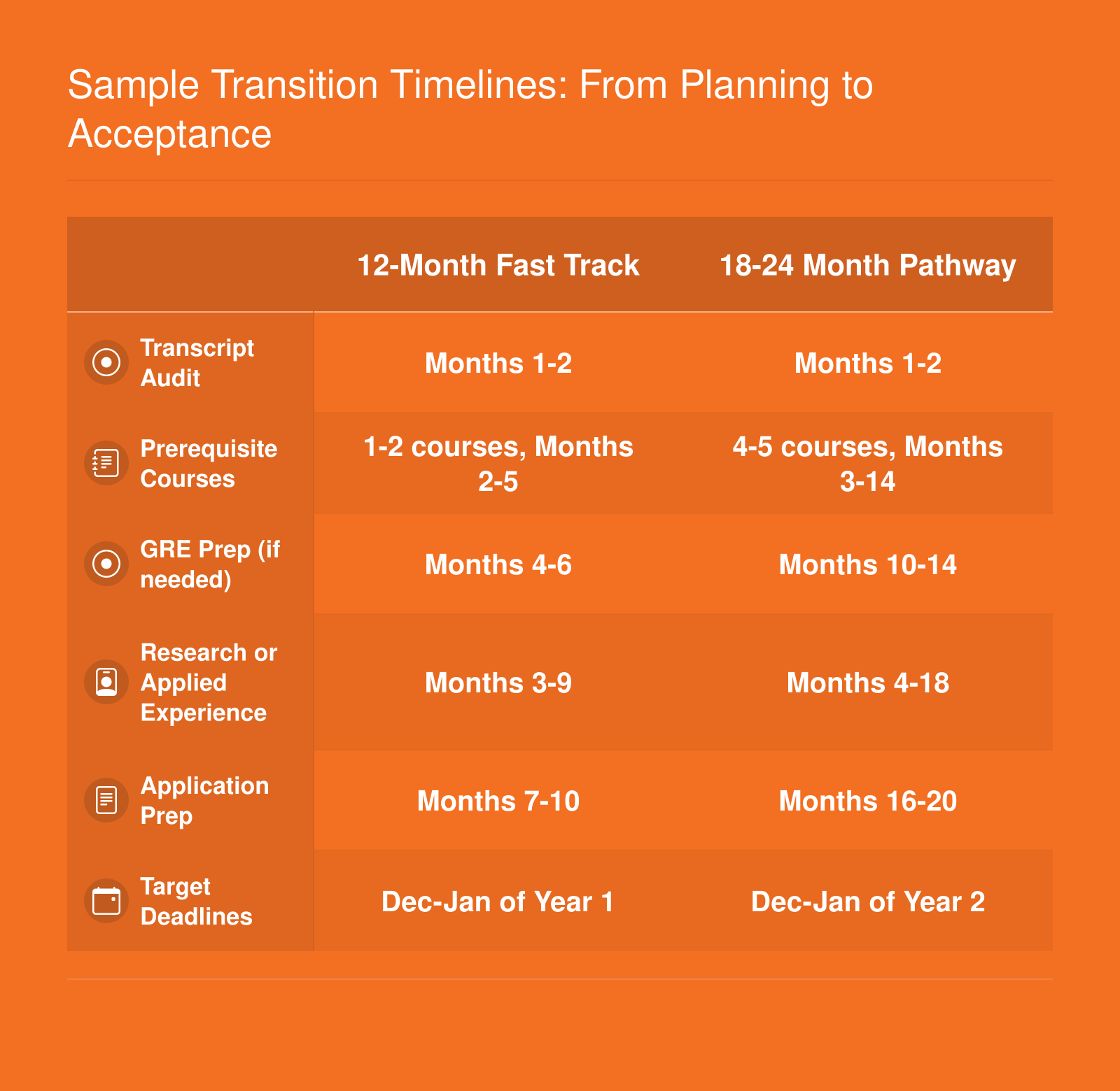 Two parallel timelines comparing a 12-month and 18-to-24-month pathway from exercise science to sport psychology graduate school acceptance