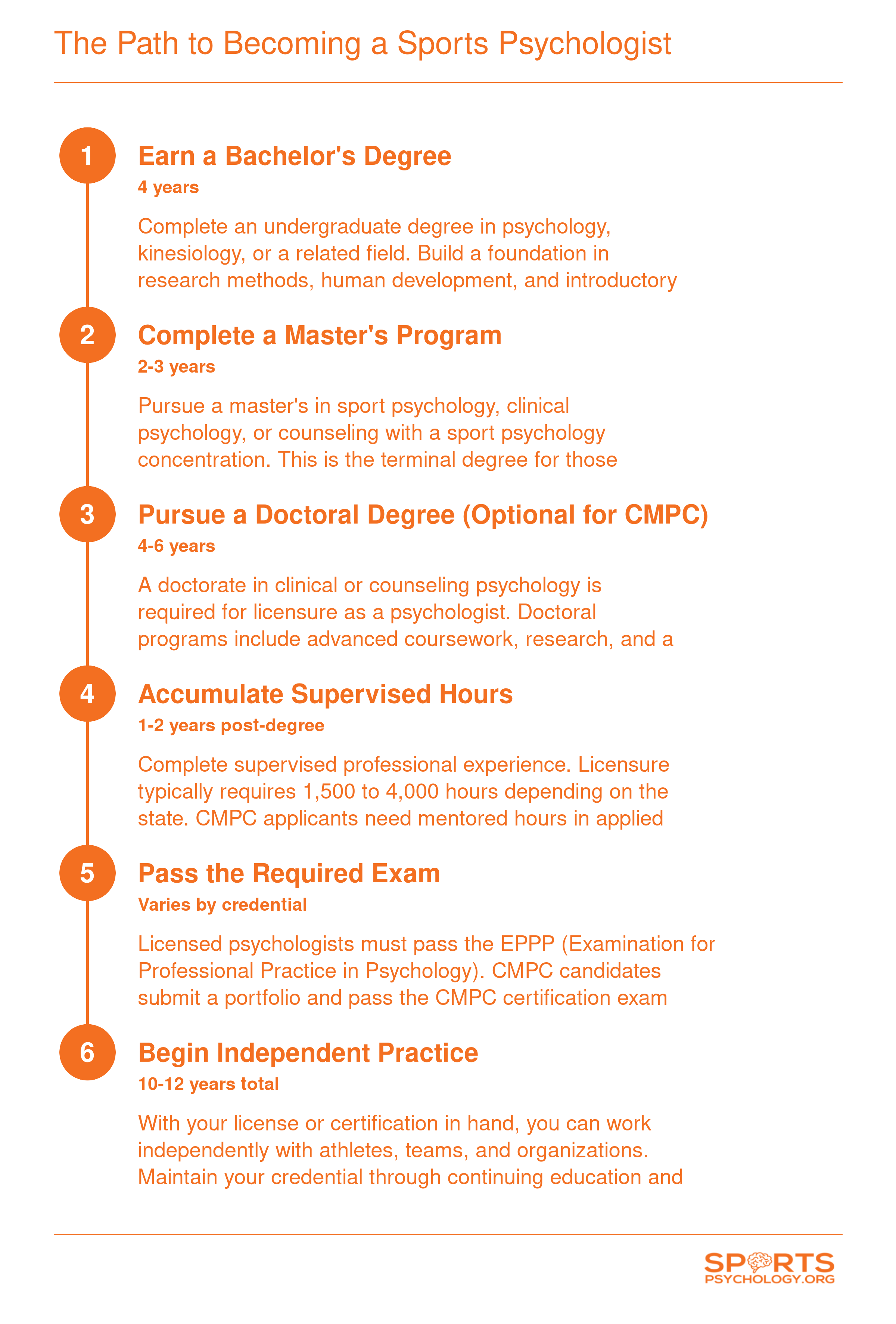 Six-step credentialing timeline from bachelor's degree through licensure or CMPC certification, spanning roughly 10 to 12 years of education and supervised practice