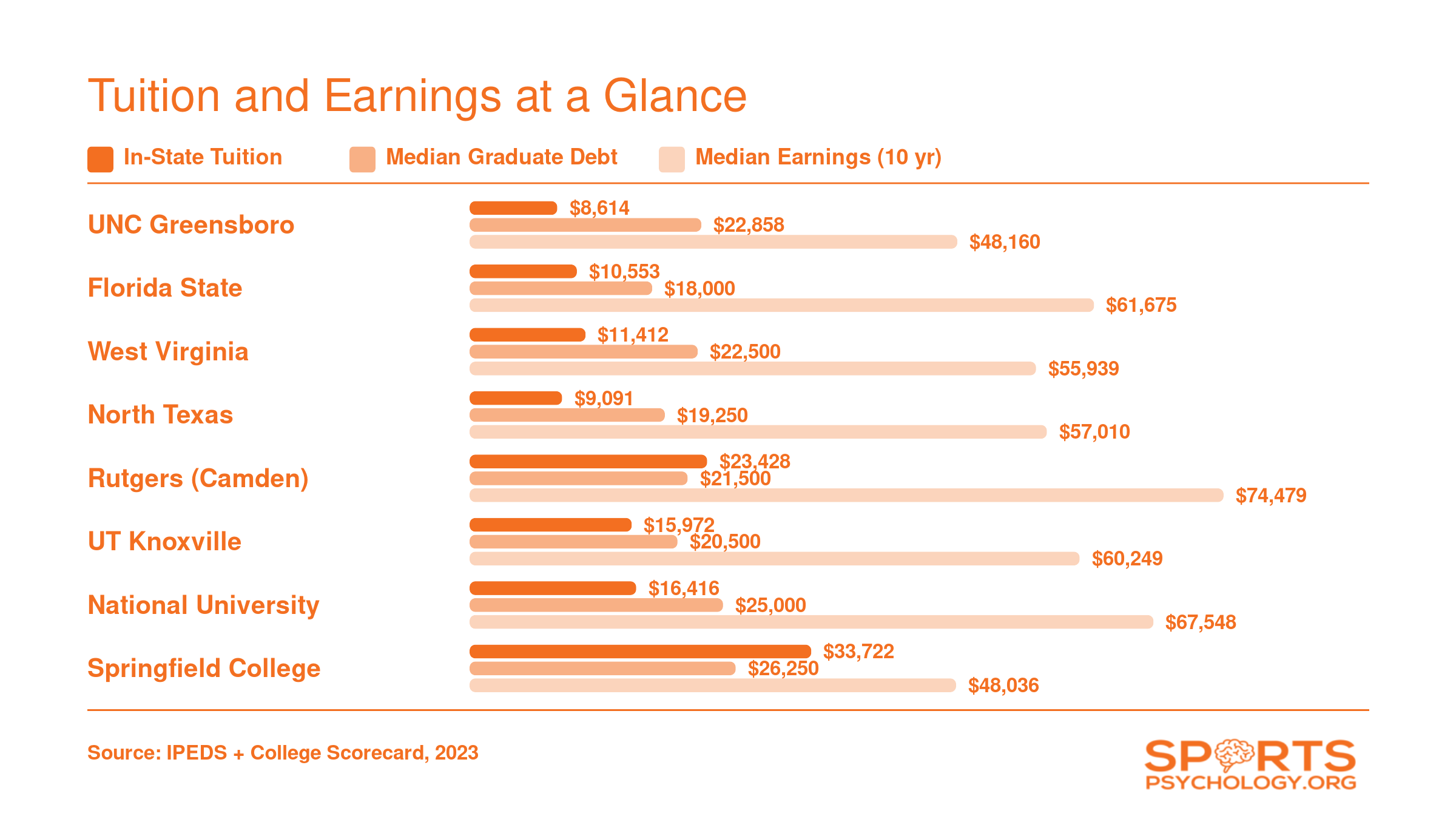 In-state tuition, median graduate debt, and ten-year median earnings for nine sports psychology Ph.D. programs, 2023 data