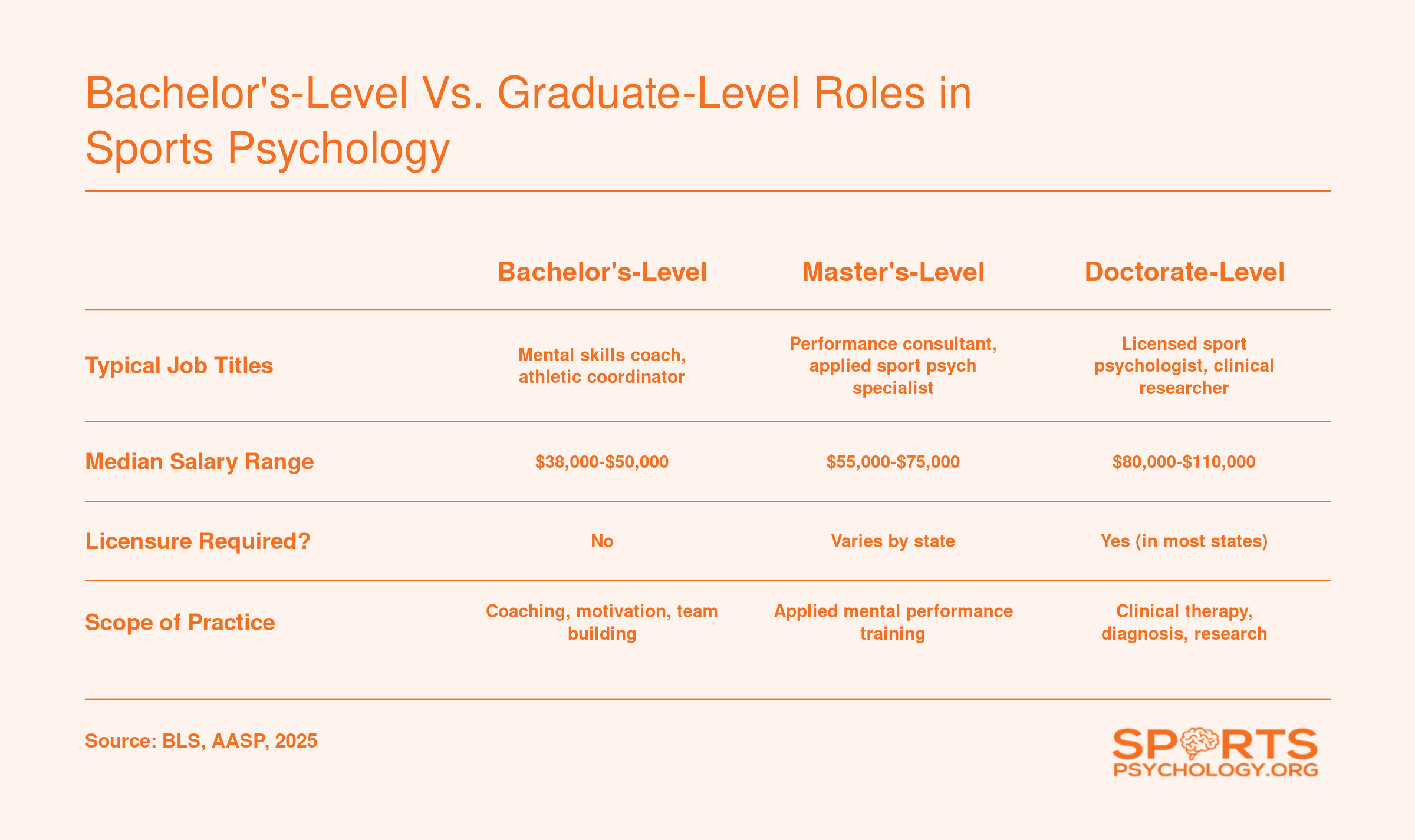 Comparison of bachelor's, master's, and doctorate roles in sports psychology across job titles, salary ranges, licensure, and scope of practice