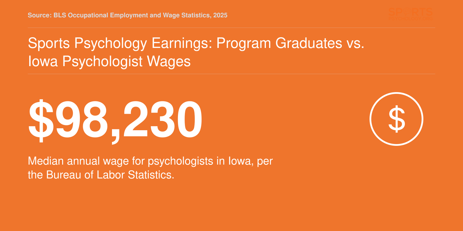 Median annual psychologist wage in Iowa of $98,230 based on BLS occupational data.